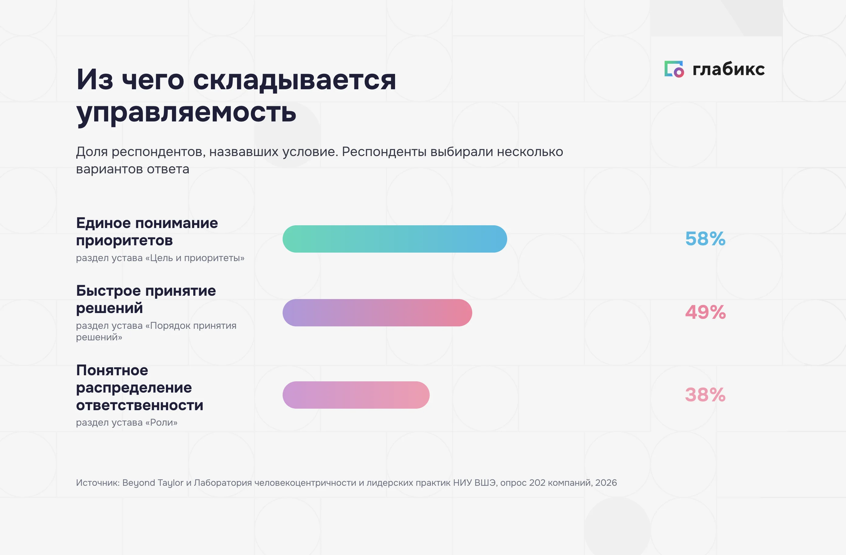 Три условия управляемости и разделы устава: приоритеты 58%, принятие решений 49%, распределение ответственности 38%