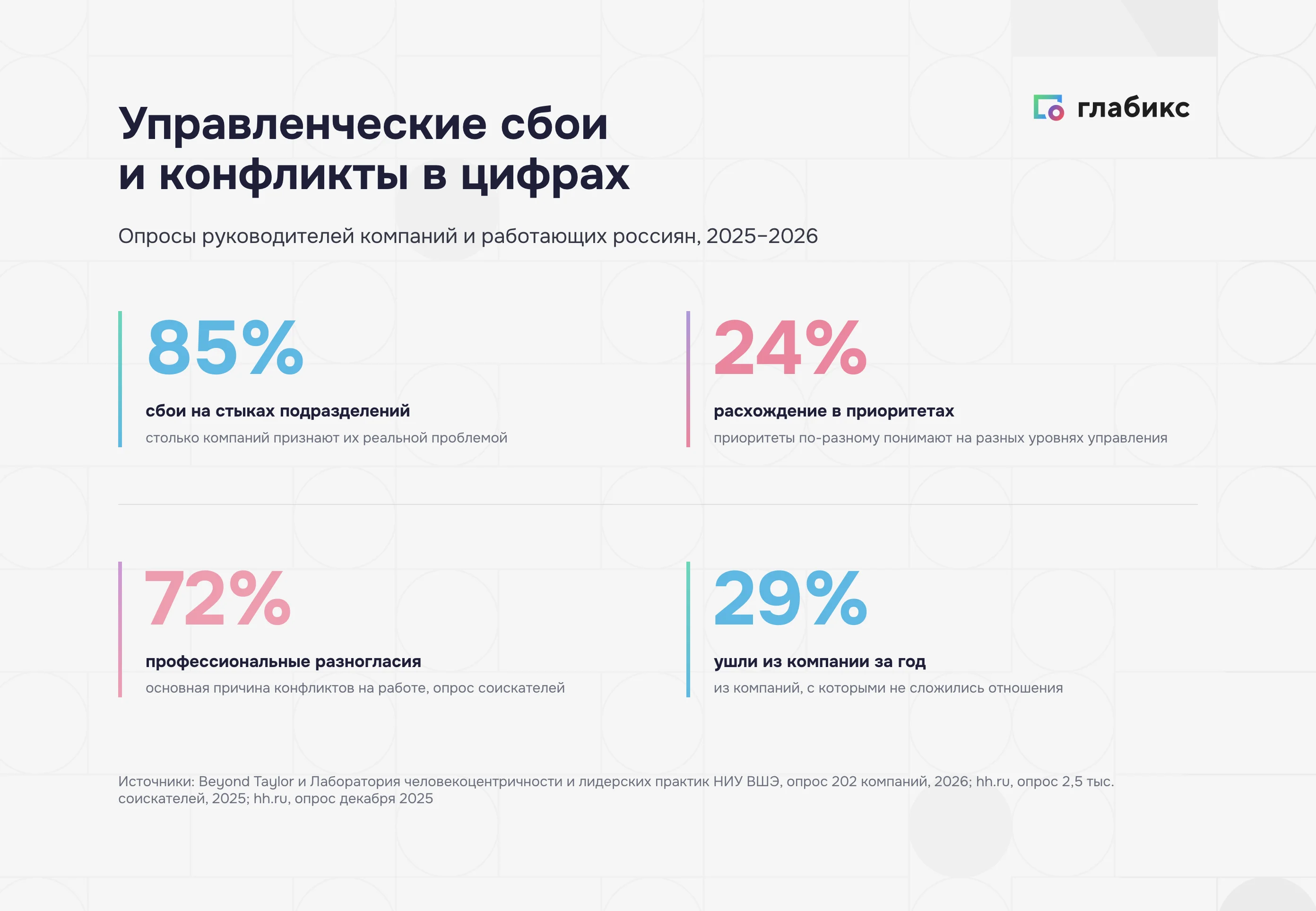 Управленческие сбои и конфликты в цифрах: 85%, 24%, 72%, 29%