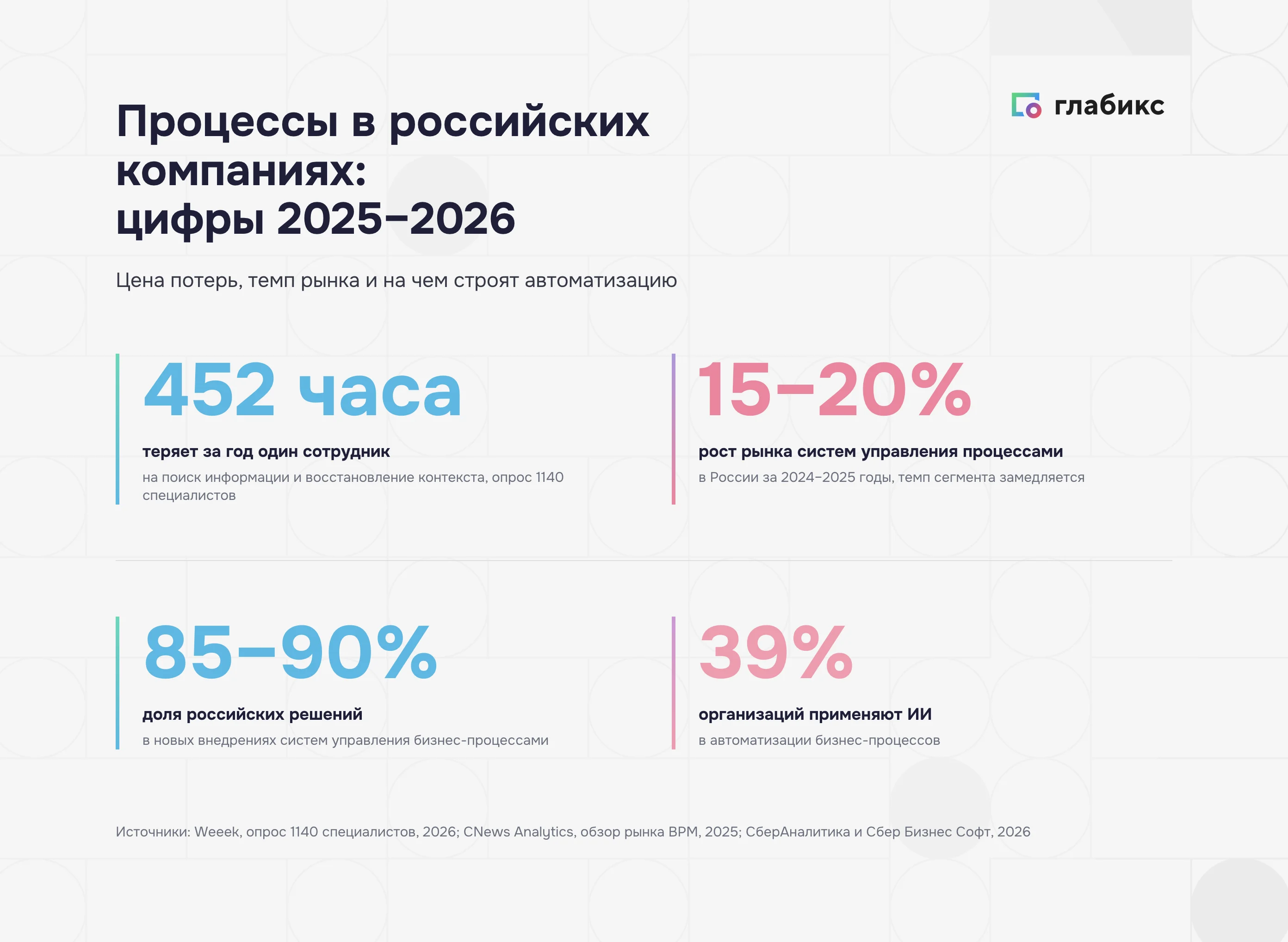 Бизнес-процессы в российских компаниях: цифры рынка 2025–2026