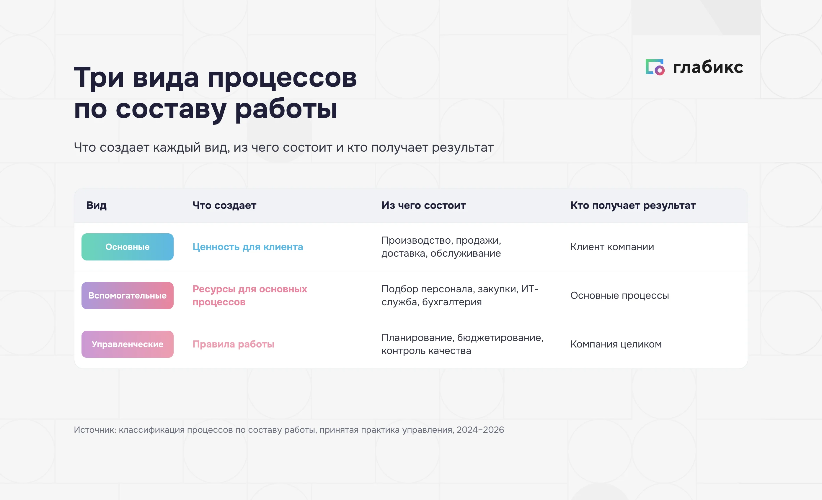 Три вида бизнес-процессов: основные, вспомогательные и управленческие