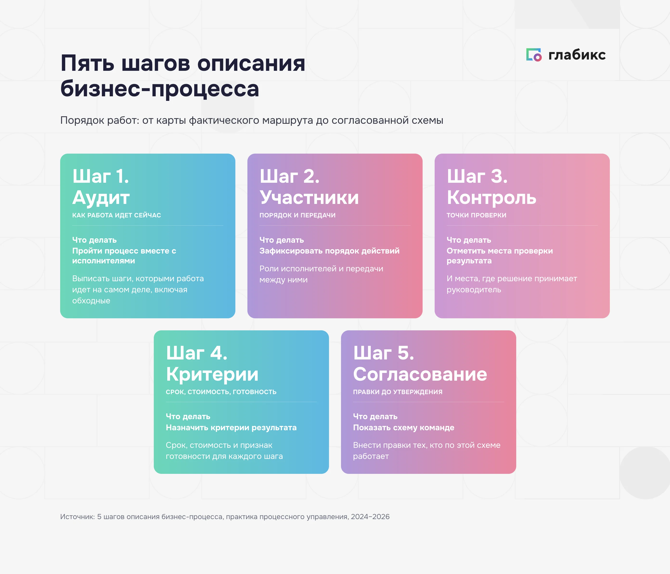 Пять шагов описания бизнес-процесса