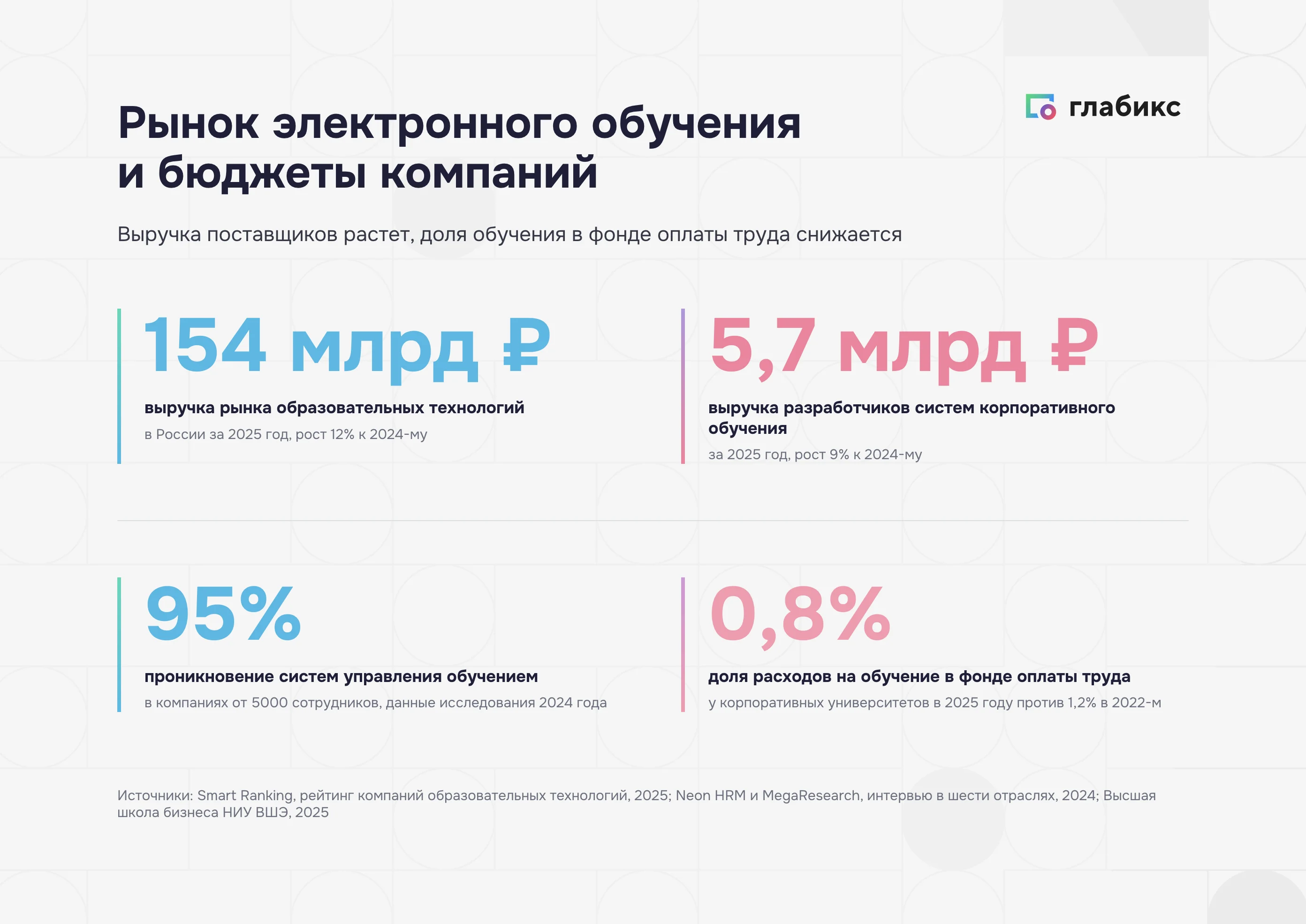 Рынок электронного обучения в России: выручка, проникновение платформ и доля обучения в фонде оплаты труда