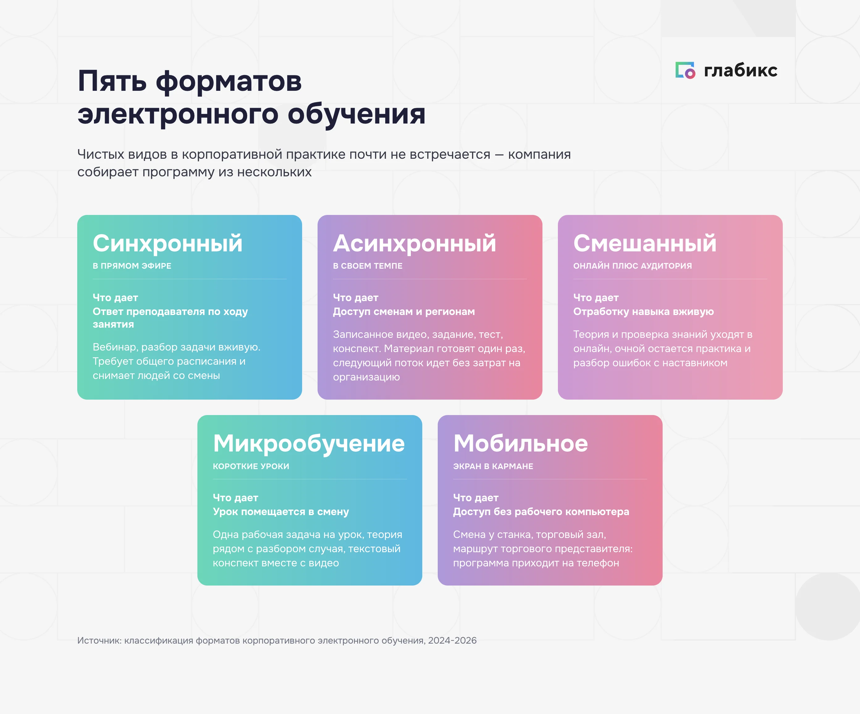 Пять форматов электронного обучения: синхронный, асинхронный, смешанный, микрообучение, мобильное