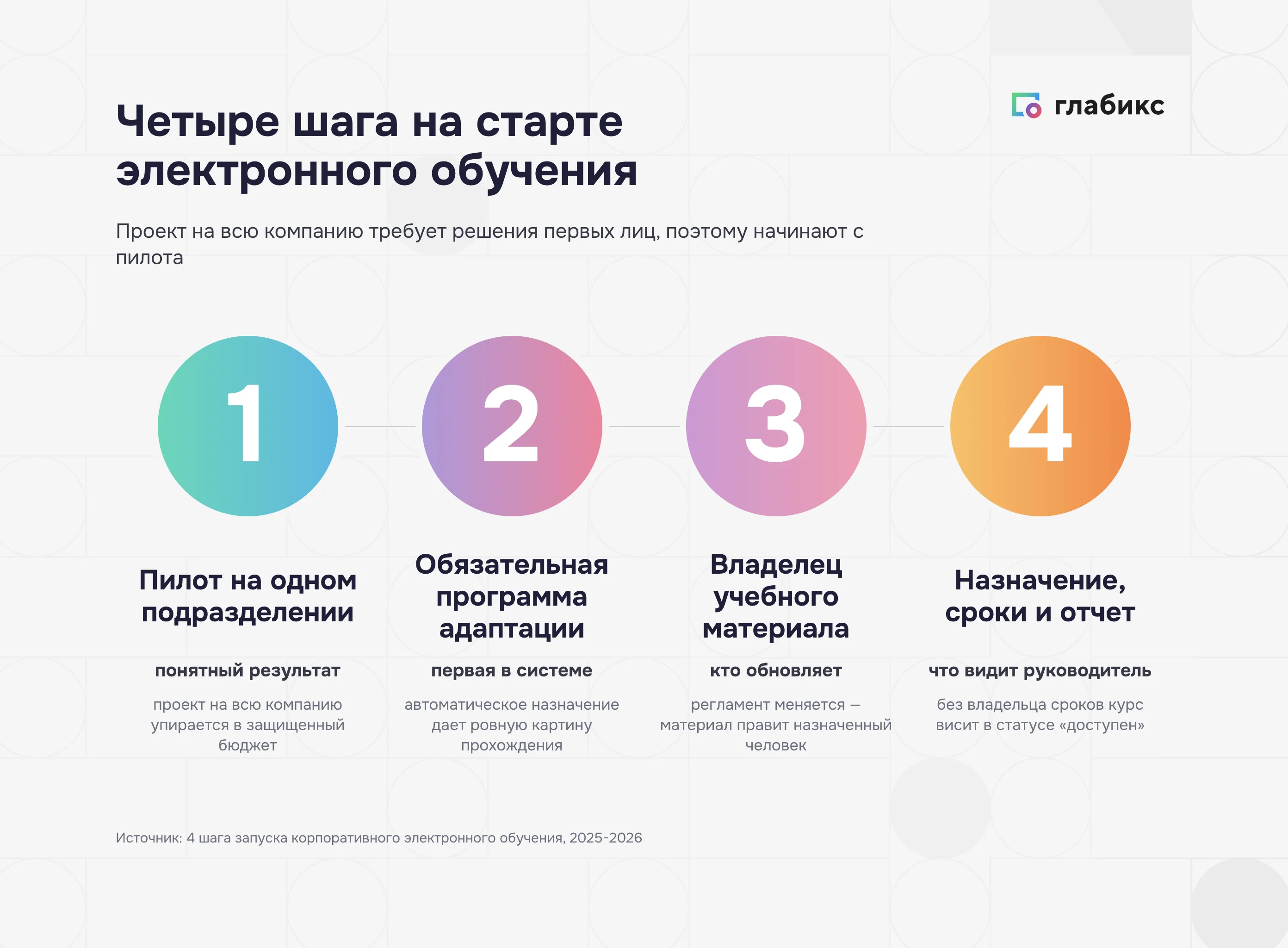 Четыре шага на старте электронного обучения: пилот, программа адаптации, владелец материала, назначение и отчет