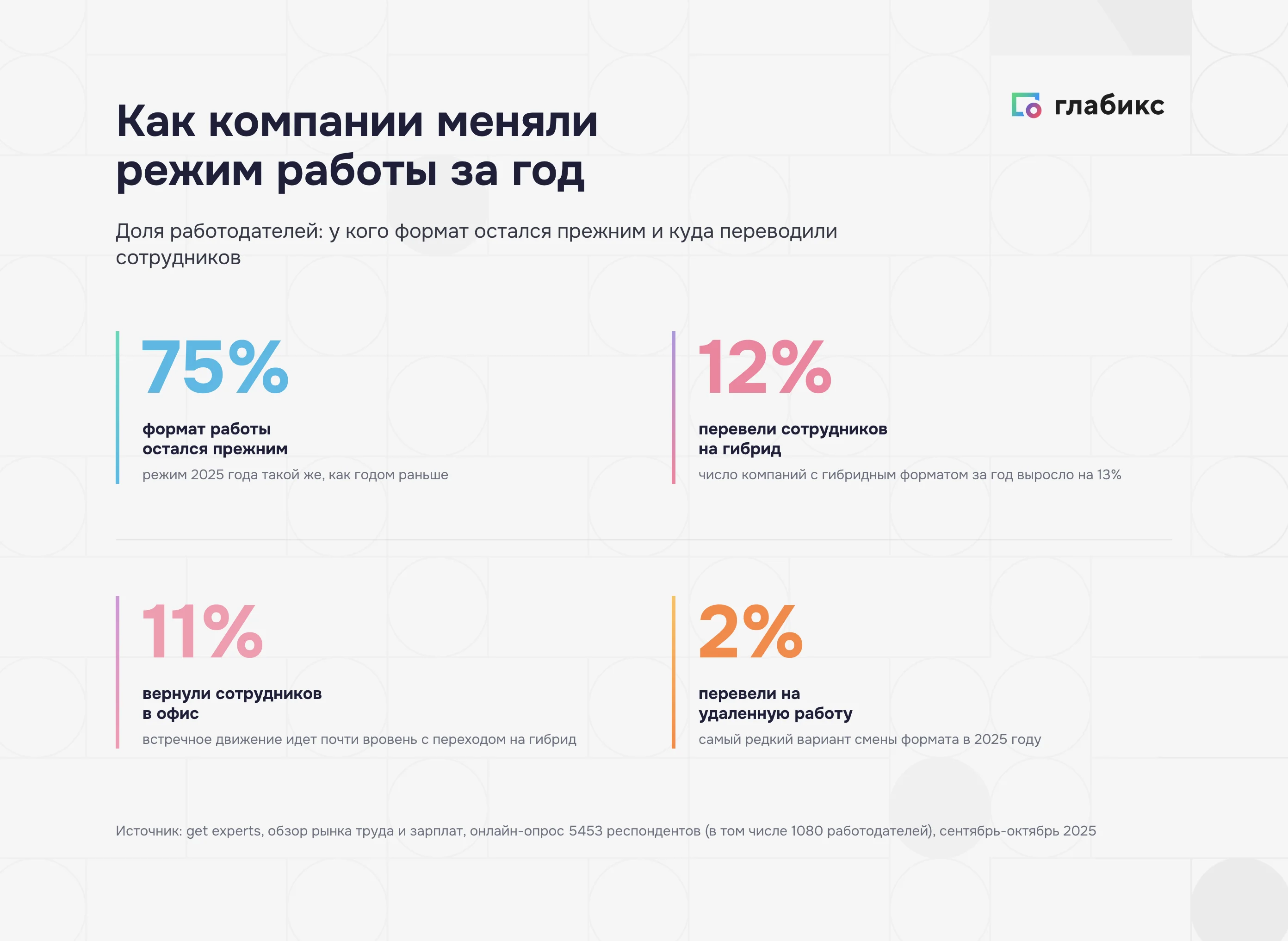 Как компании меняли режим работы за год: 75% оставили формат прежним, 12% перевели на гибрид, 11% вернули в офис