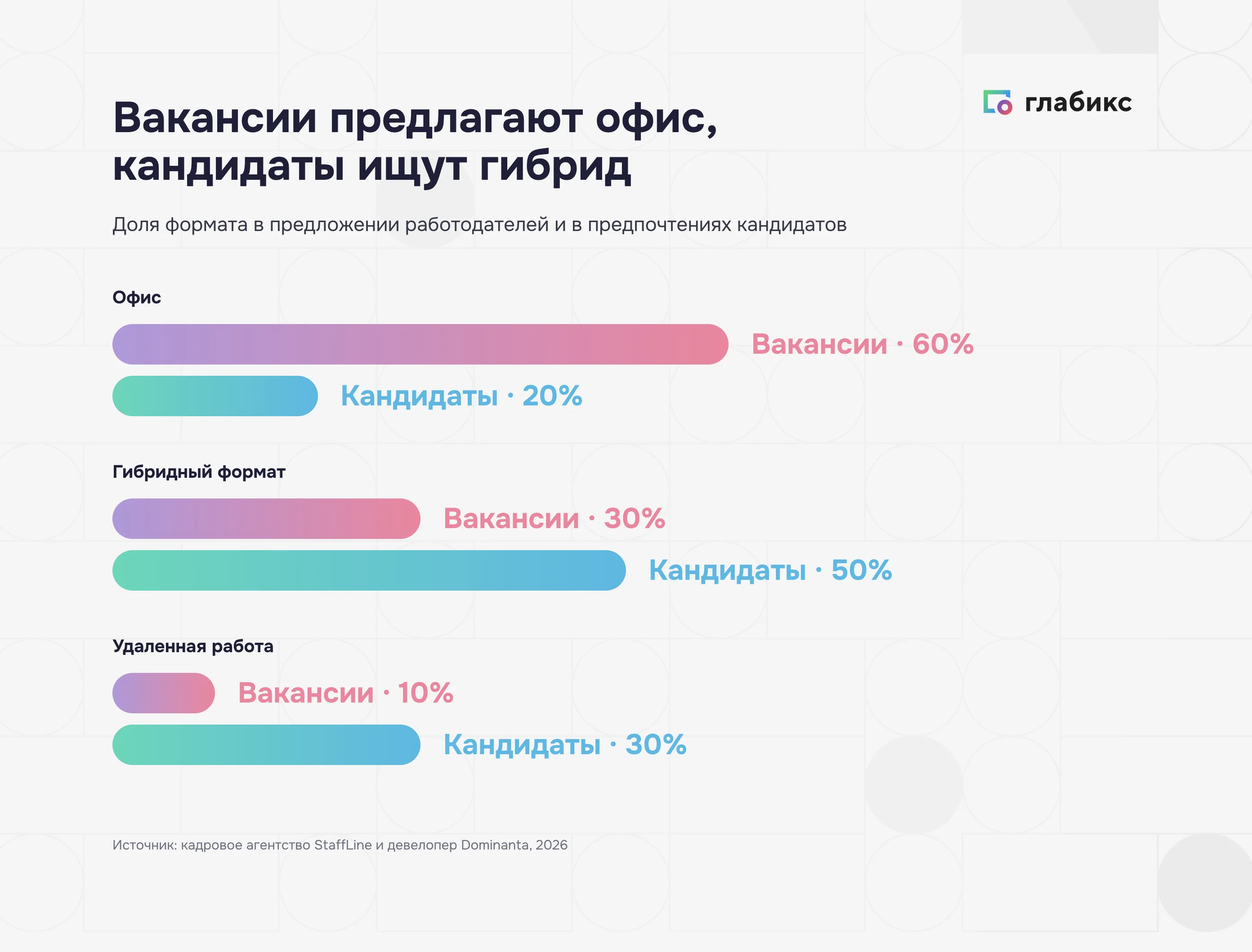 Гибридный режим работы: 30% вакансий против 50% запросов кандидатов