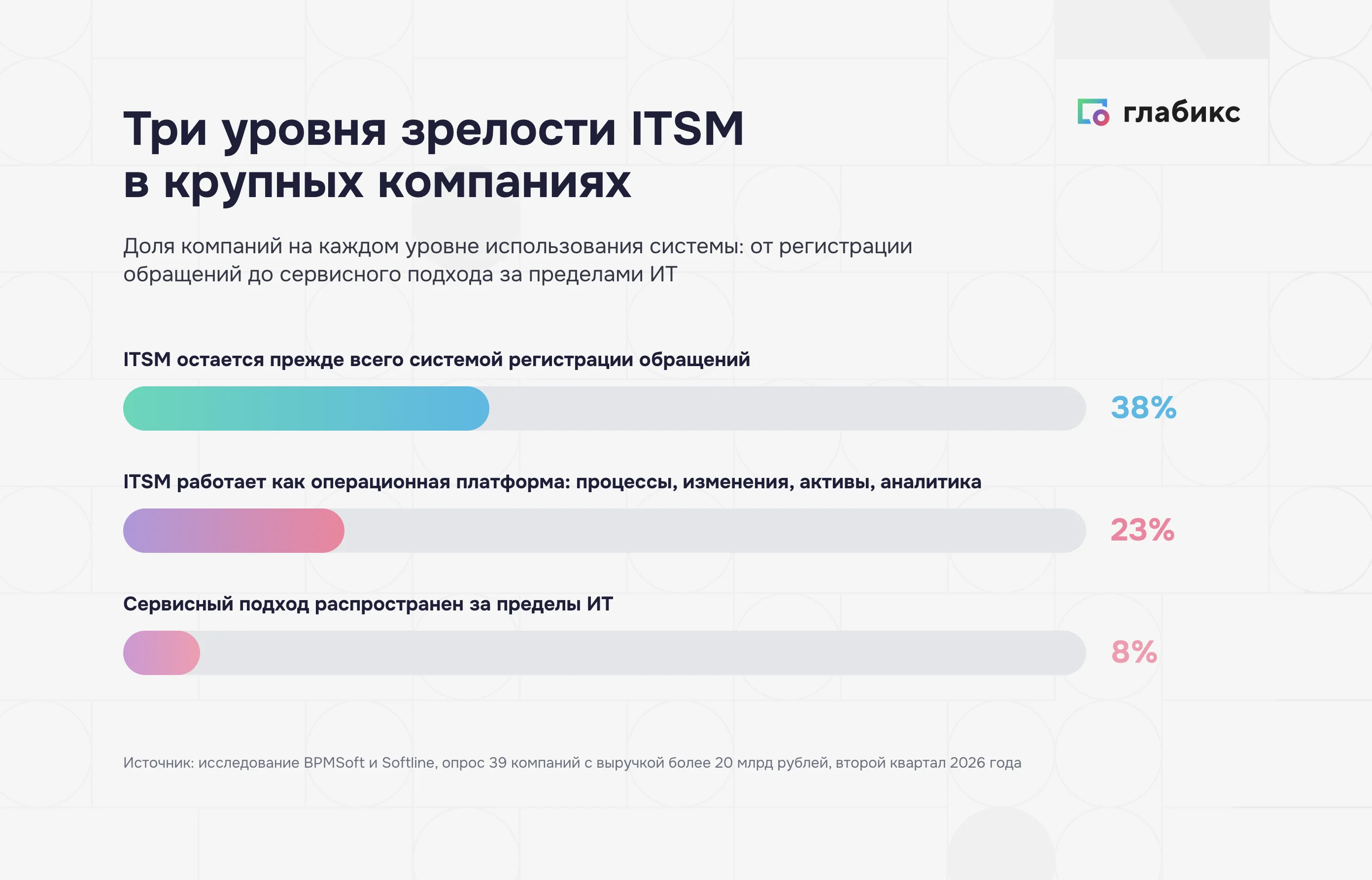 Уровни зрелости ITSM: 38%, 23% и 8% крупных компаний