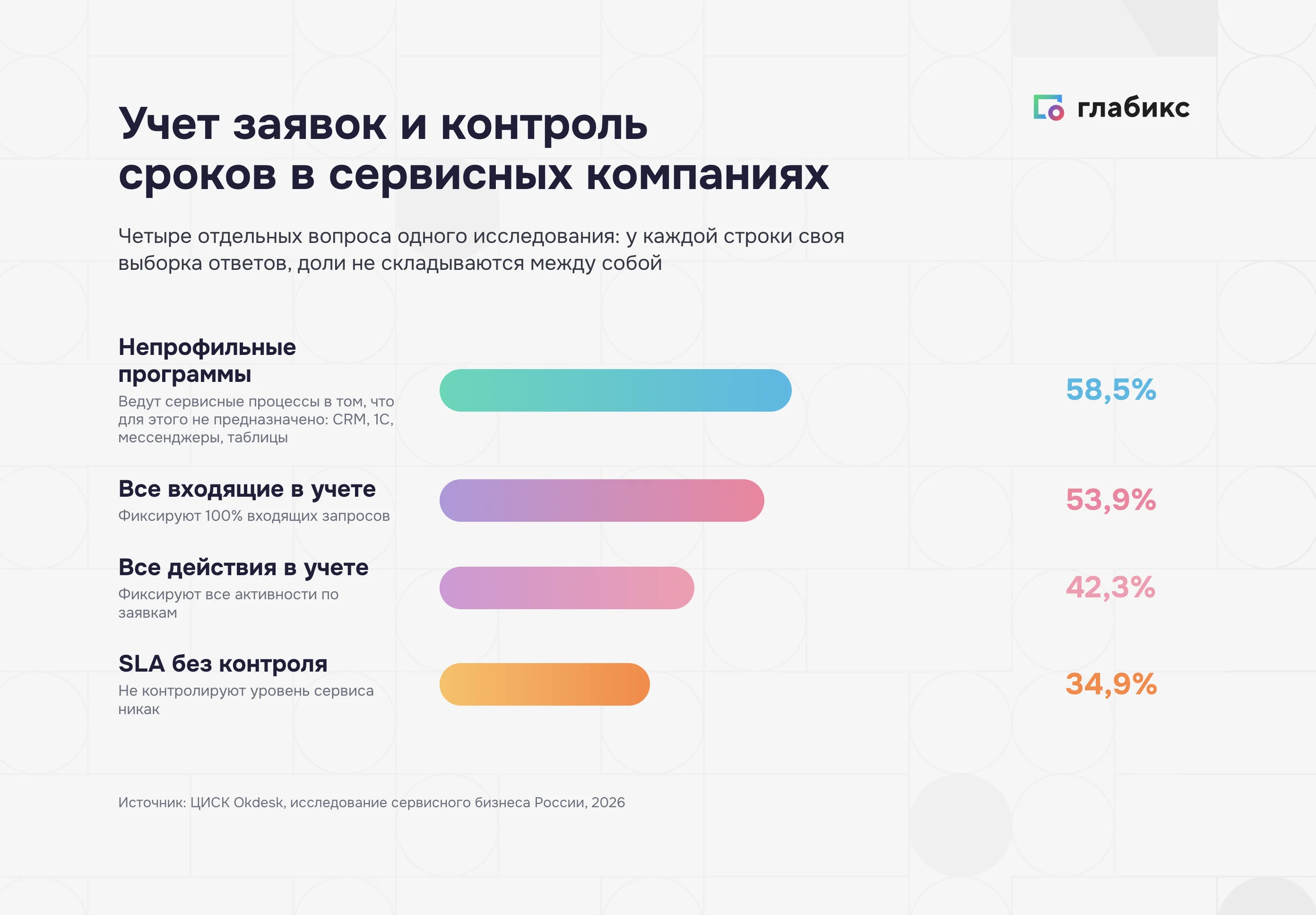 Учет заявок и контроль SLA в сервисных компаниях