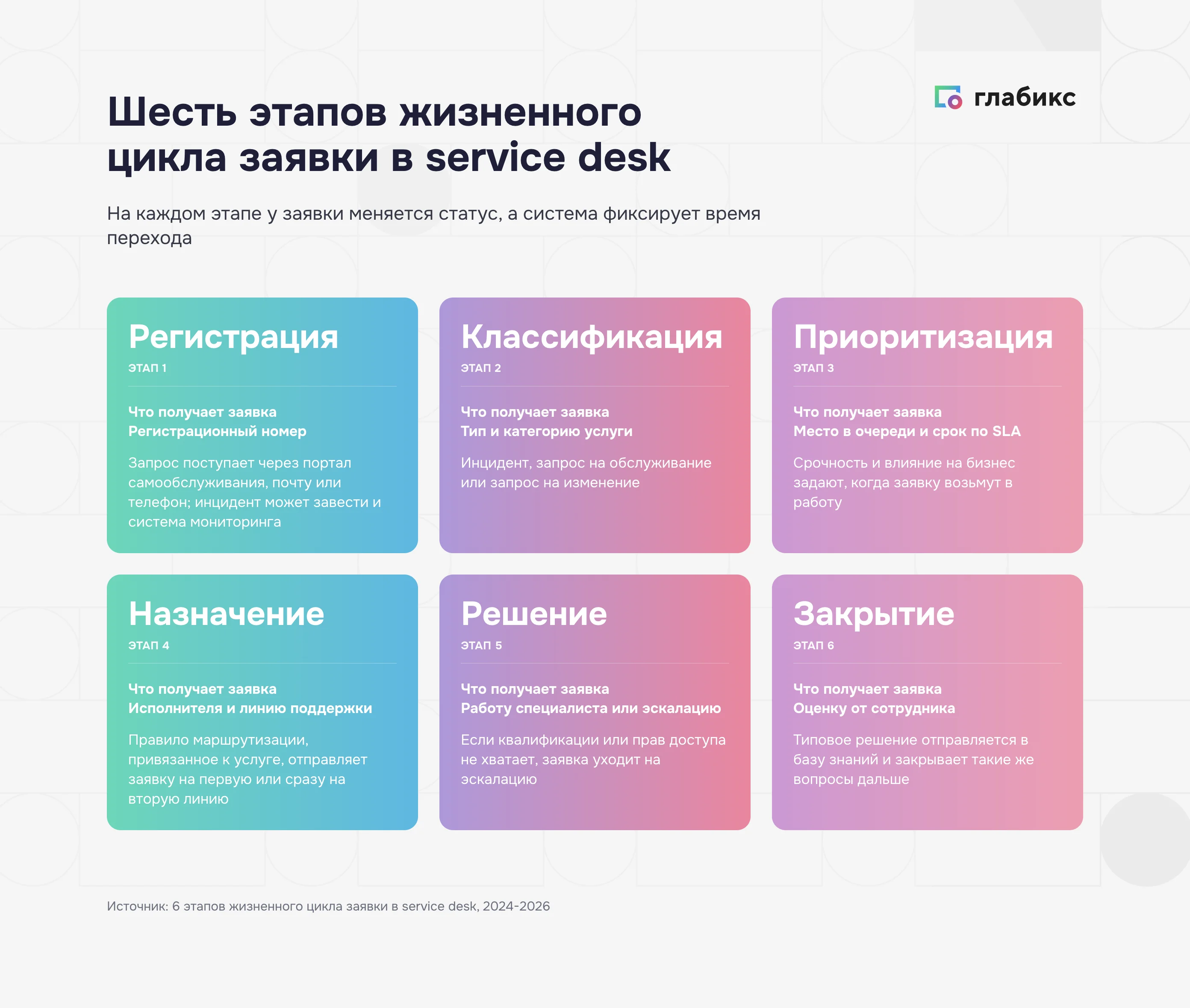 Шесть этапов жизненного цикла заявки в service desk