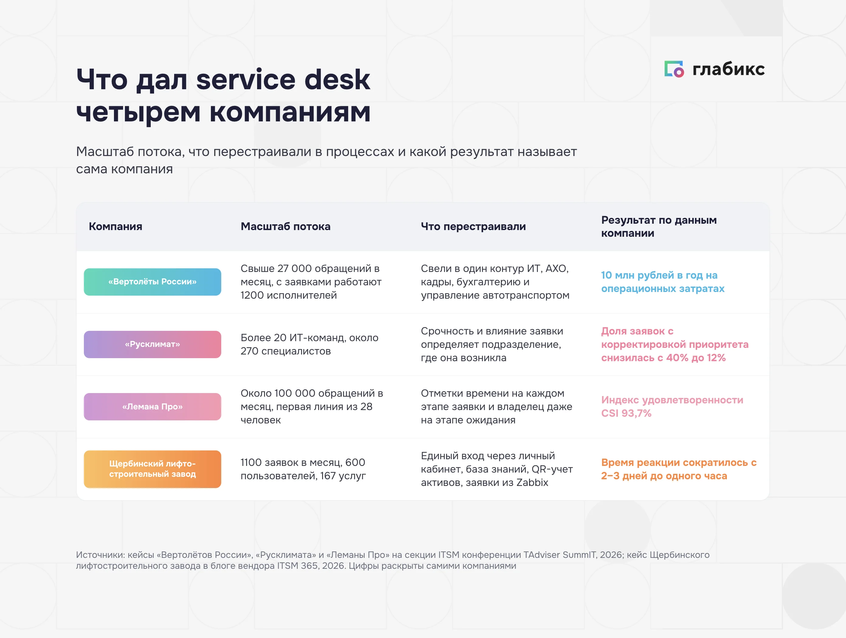 Что дал service desk четырем компаниям: масштаб, изменения, результат