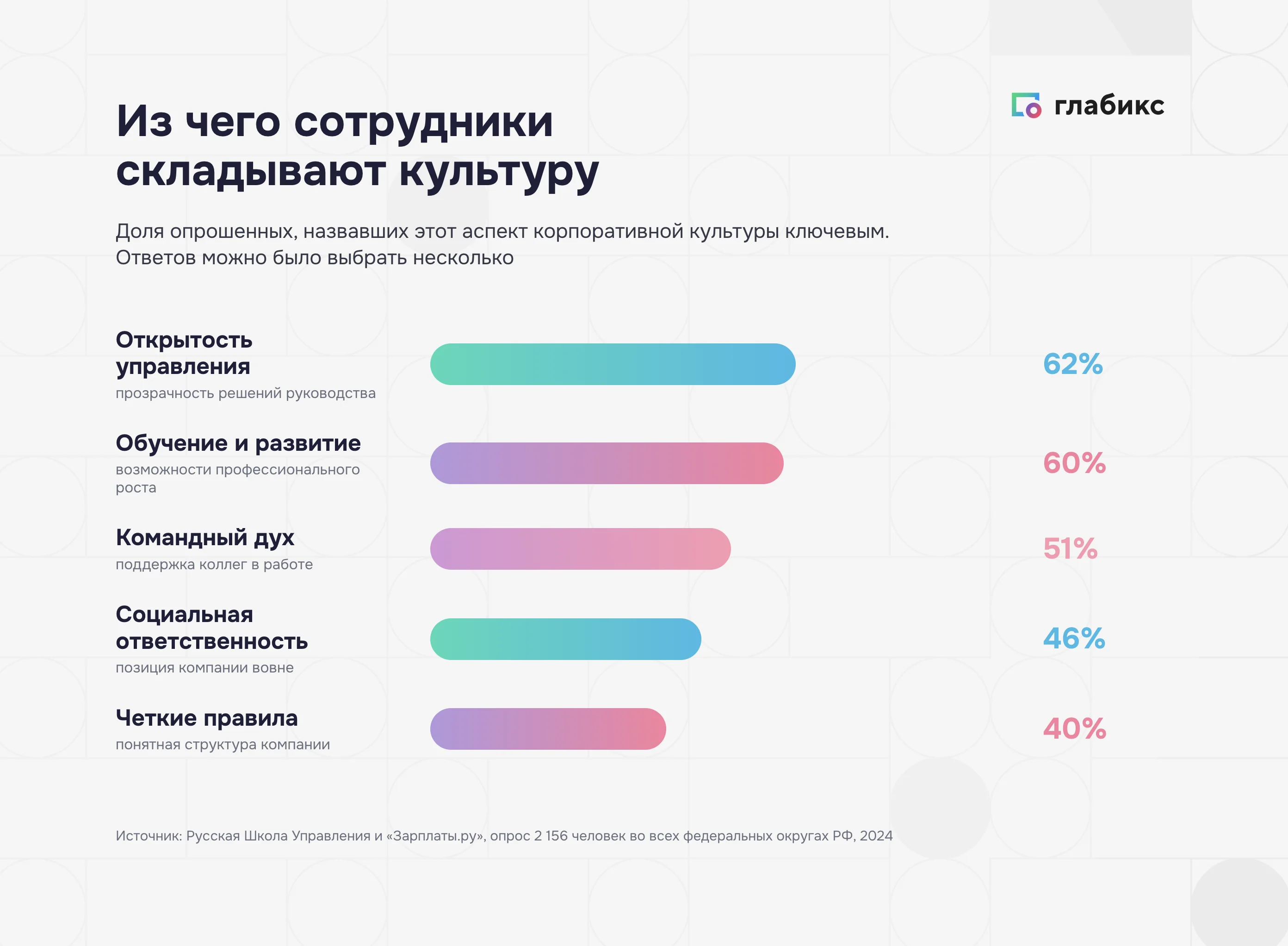 Из чего сотрудники складывают культуру компании: открытость управления 62%, обучение 60%, командный дух 51%