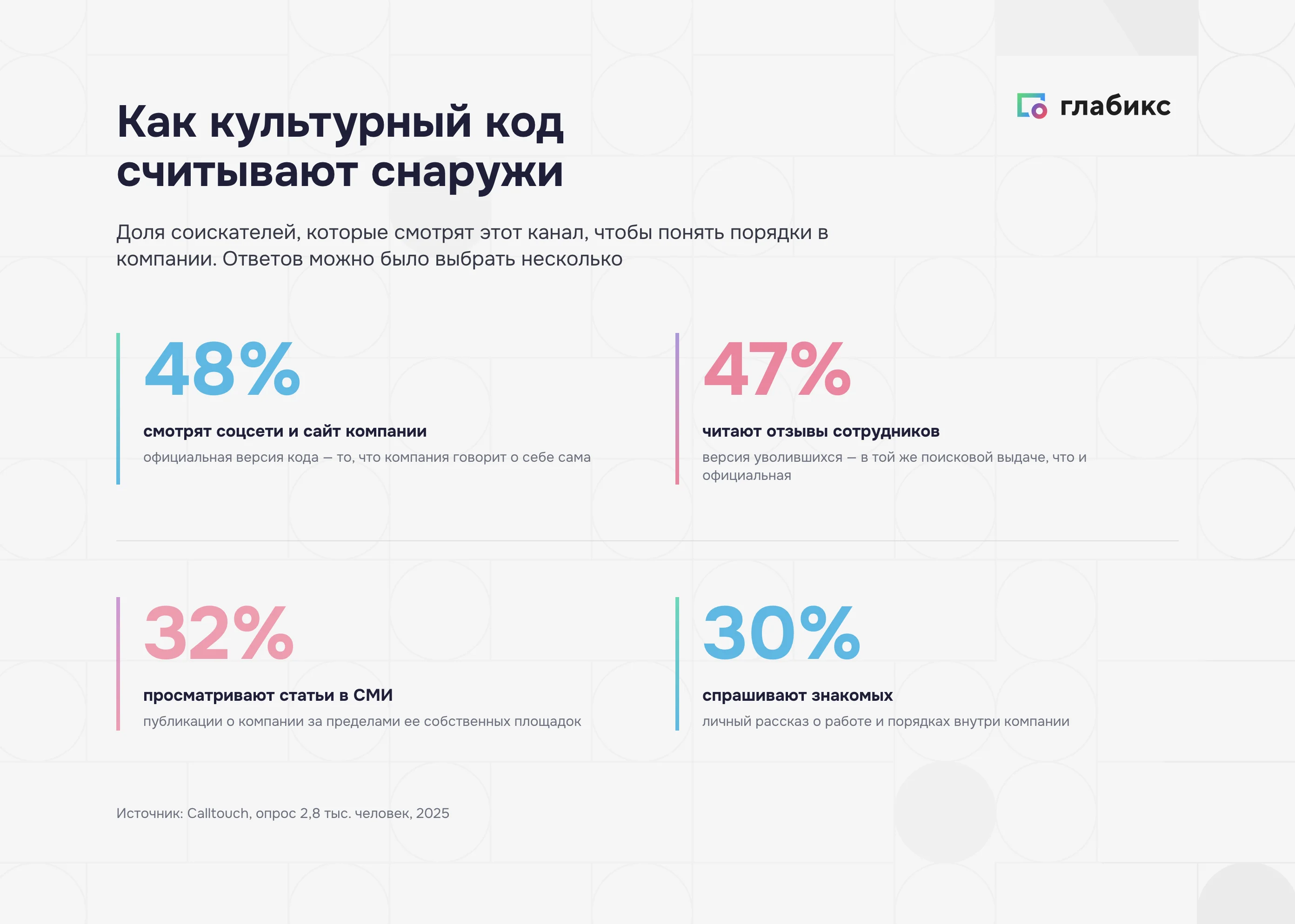 Как культурный код считывают снаружи: соцсети и сайт 48%, отзывы сотрудников 47%, СМИ 32%, знакомые 30%