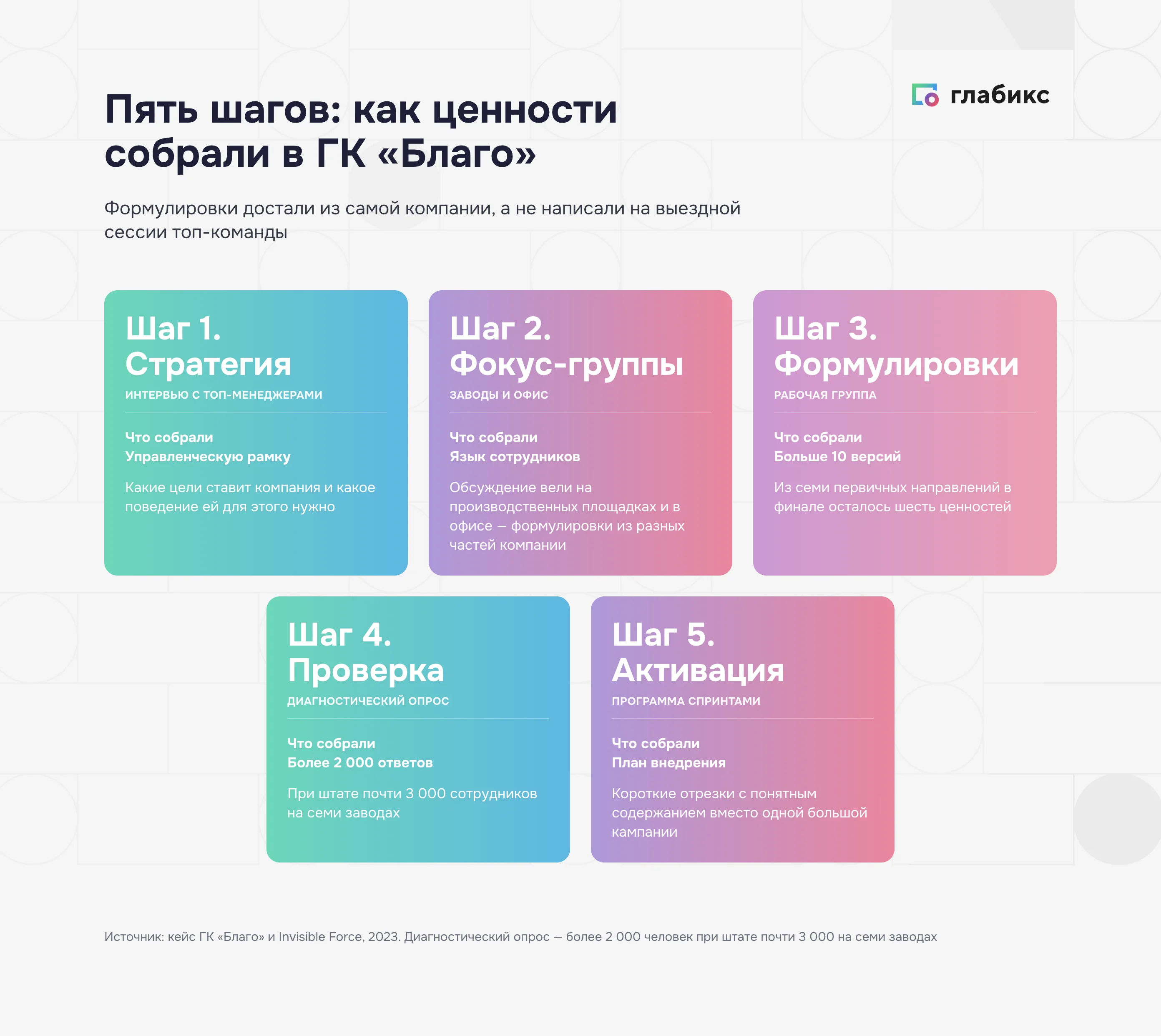 Пять шагов разработки культурного кода в ГК «Благо»: стратегия, фокус-группы, формулировки, проверка, активация