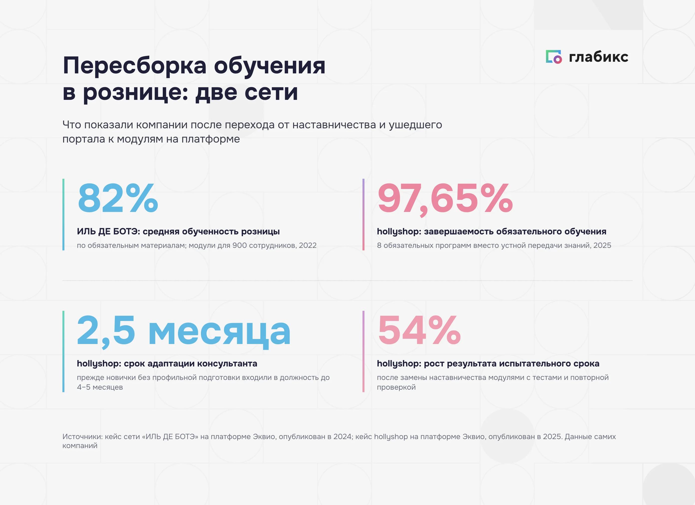Результаты пересборки корпоративного обучения в двух розничных сетях