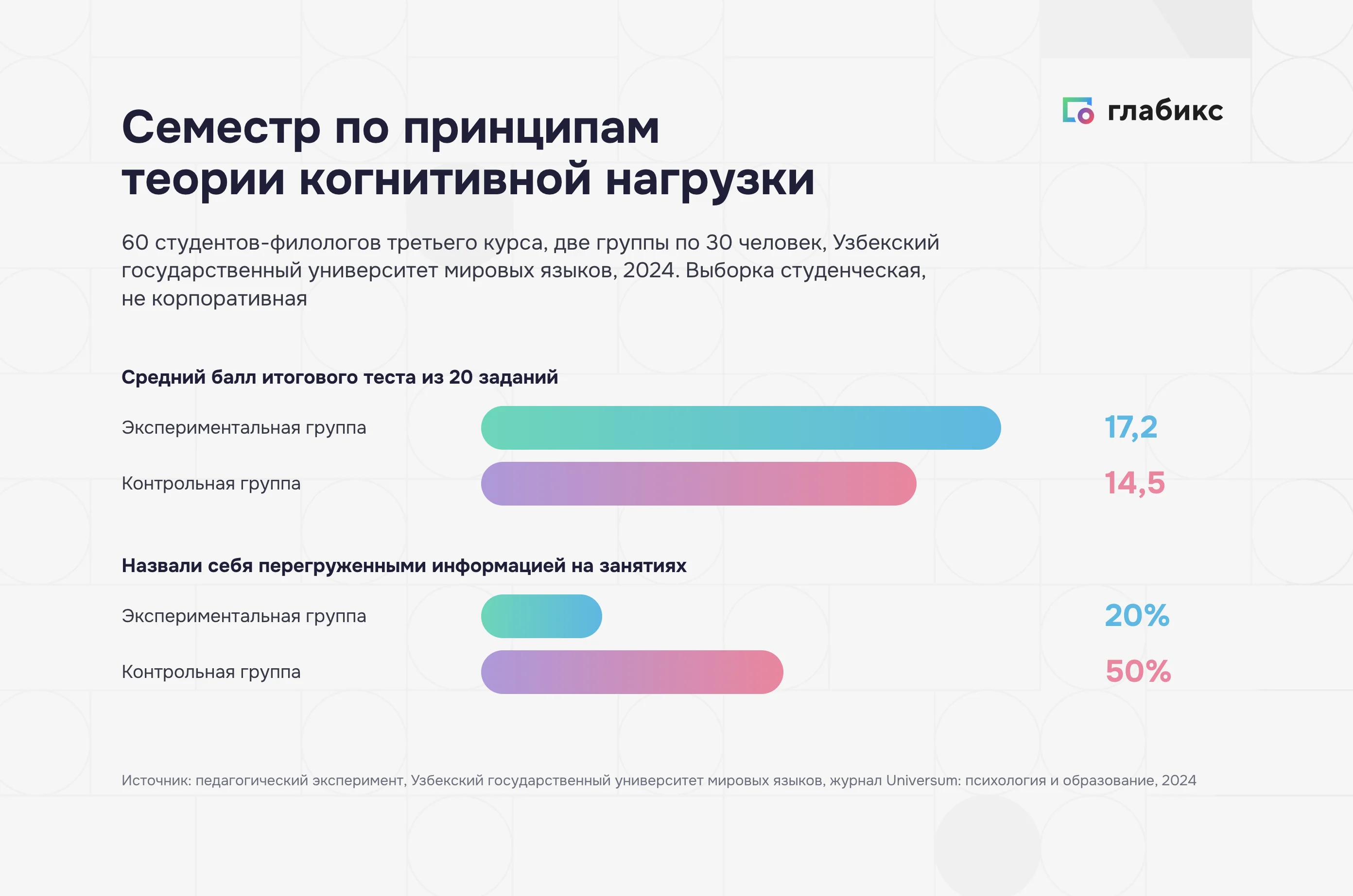 Сравнение групп: средний балл теста и доля перегруженных информацией