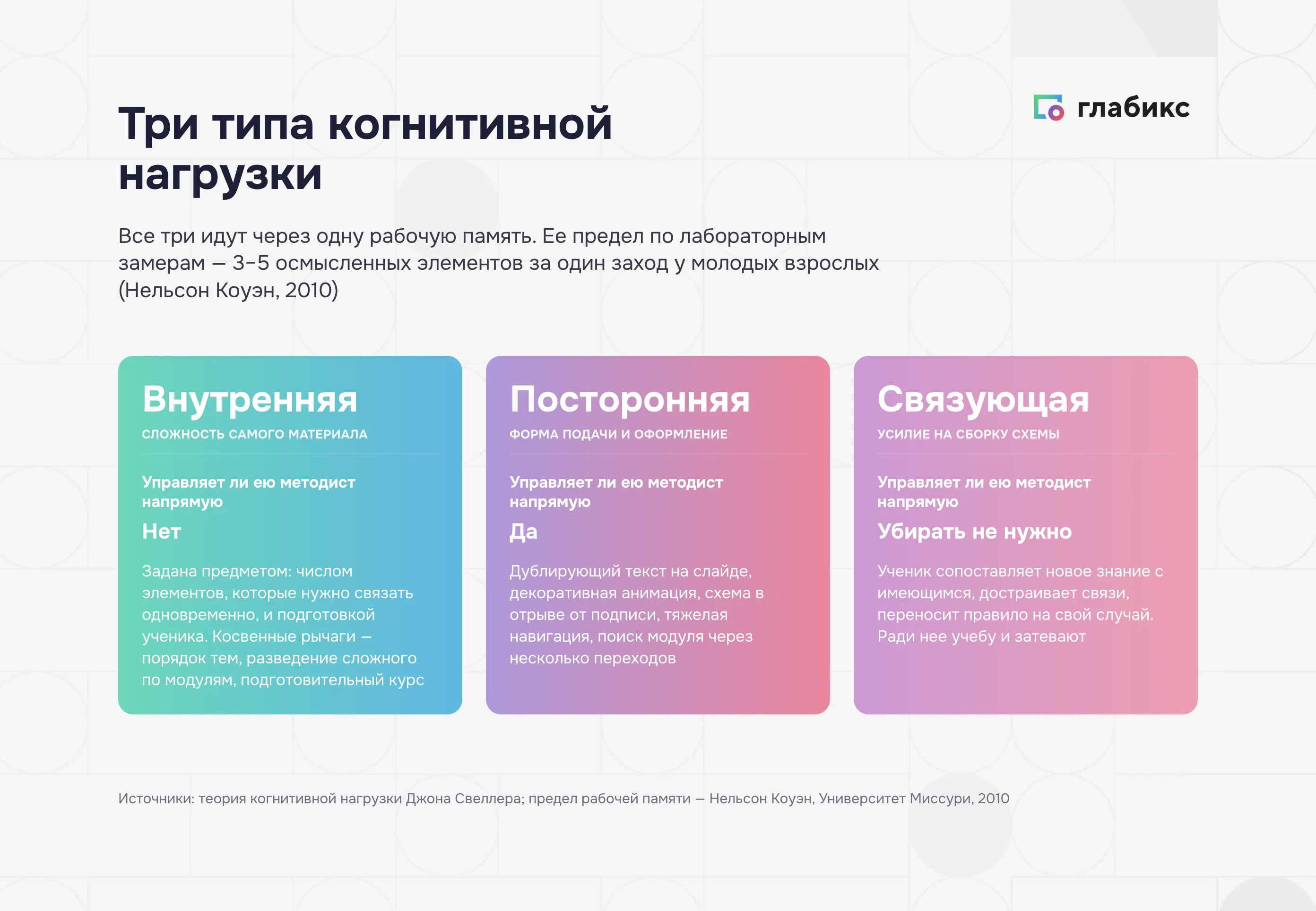 Три типа когнитивной нагрузки: внутренняя, посторонняя, связующая