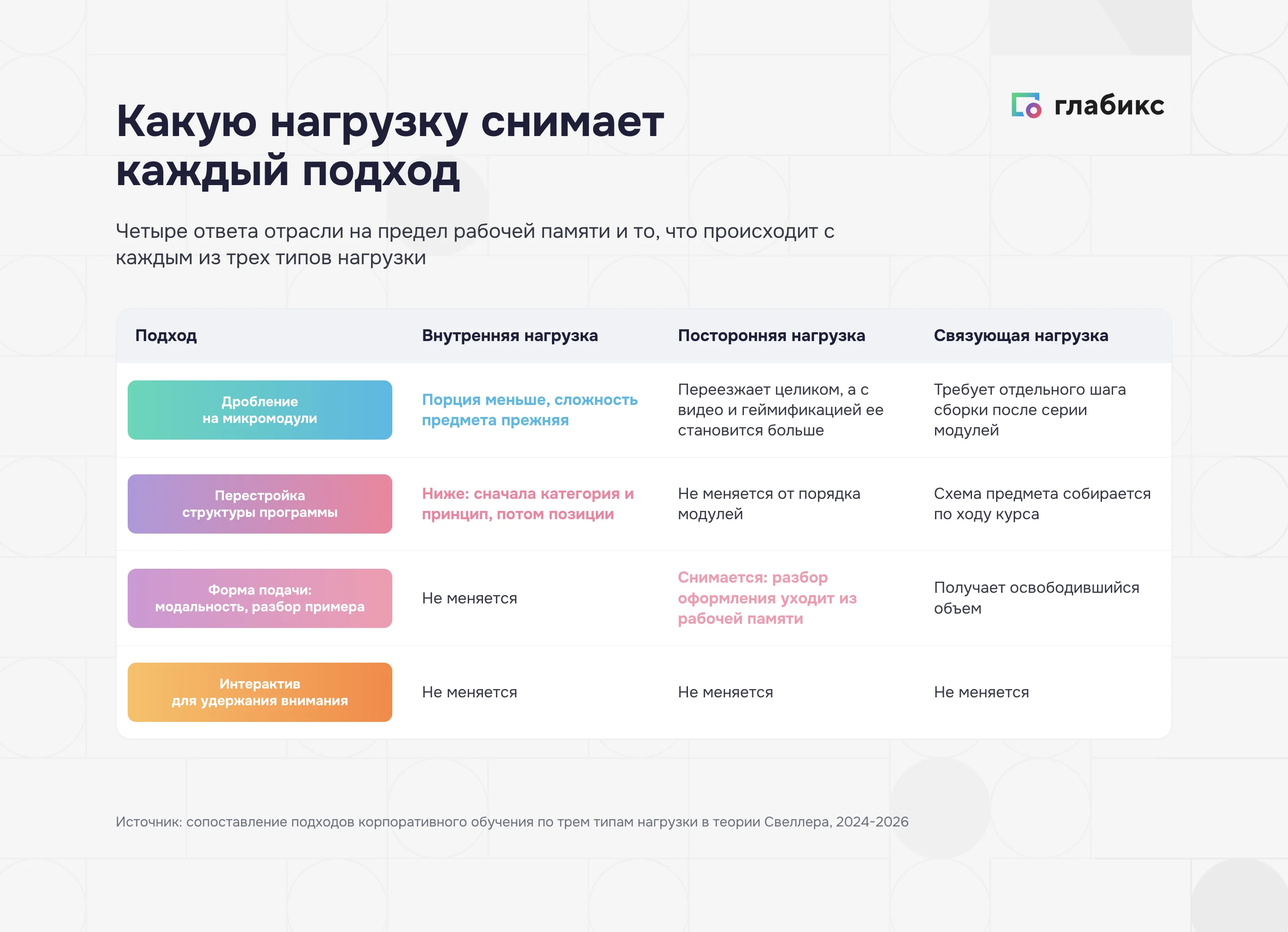 Какой тип когнитивной нагрузки снимает каждый подход к обучению