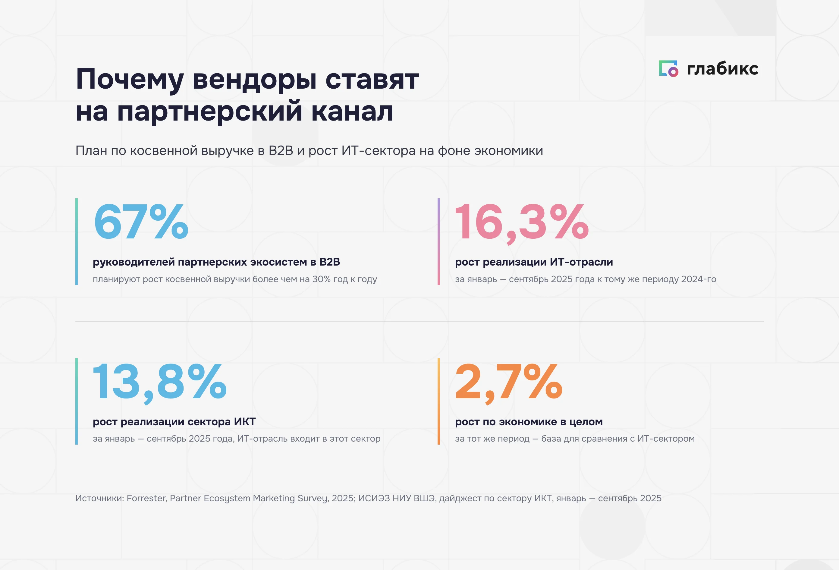 Партнерские продажи в B2B: план по косвенной выручке и рост ИТ-сектора