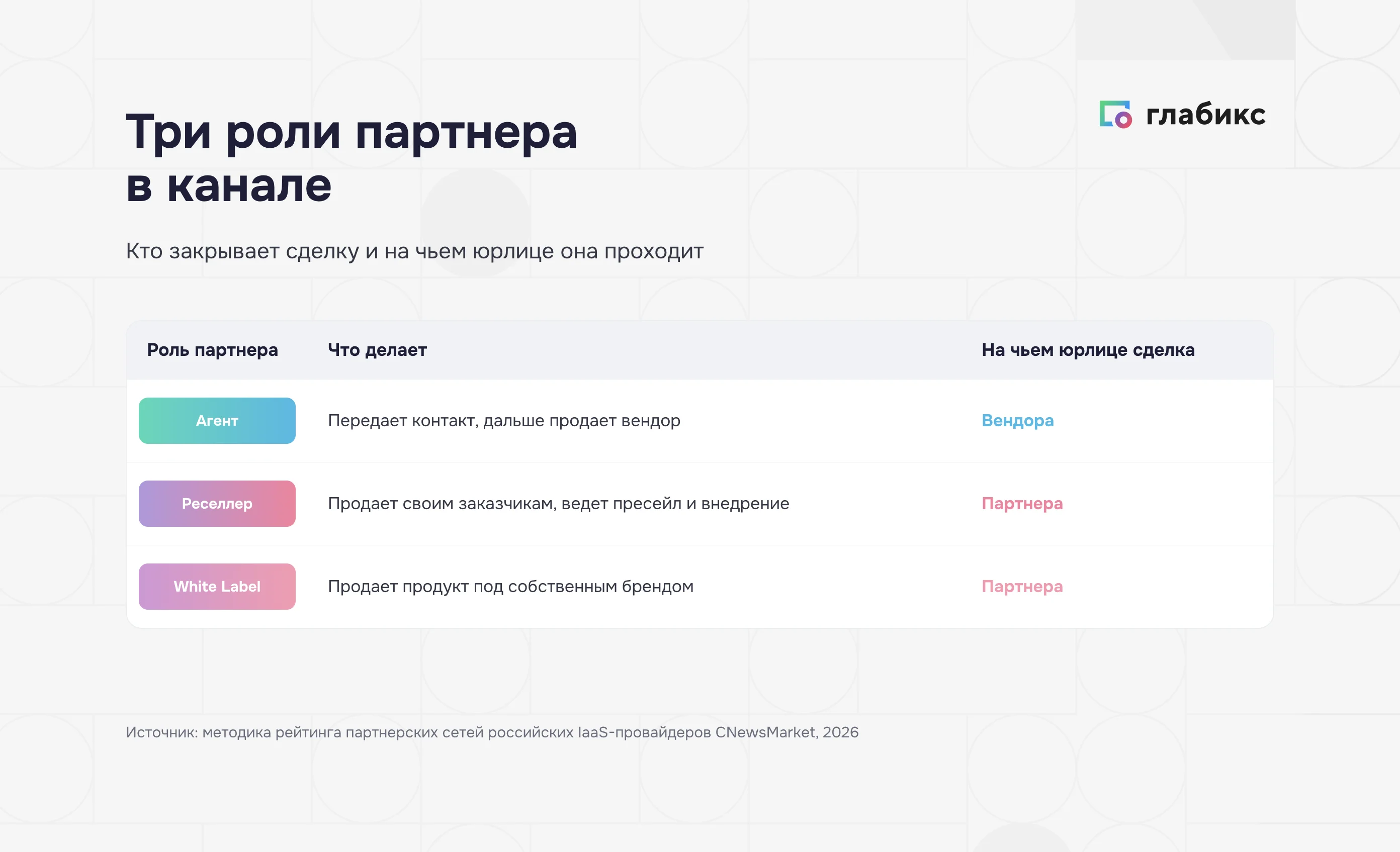 Три роли партнера в канале: агент, реселлер и White Label