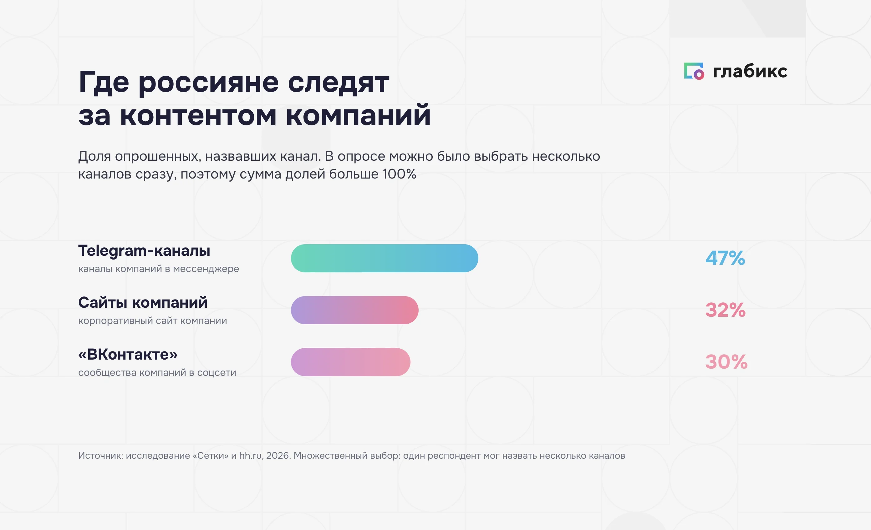 Каналы, где россияне следят за контентом компаний: Telegram 47%, сайты 32%, «ВКонтакте» 30%