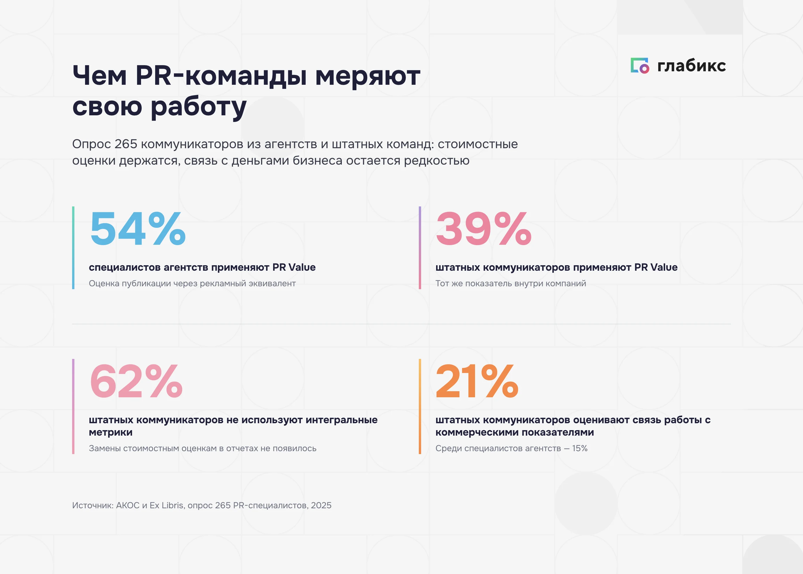 Метрики PR-отчета: PR Value применяют 54% агентств и 39% штатных коммуникаторов
