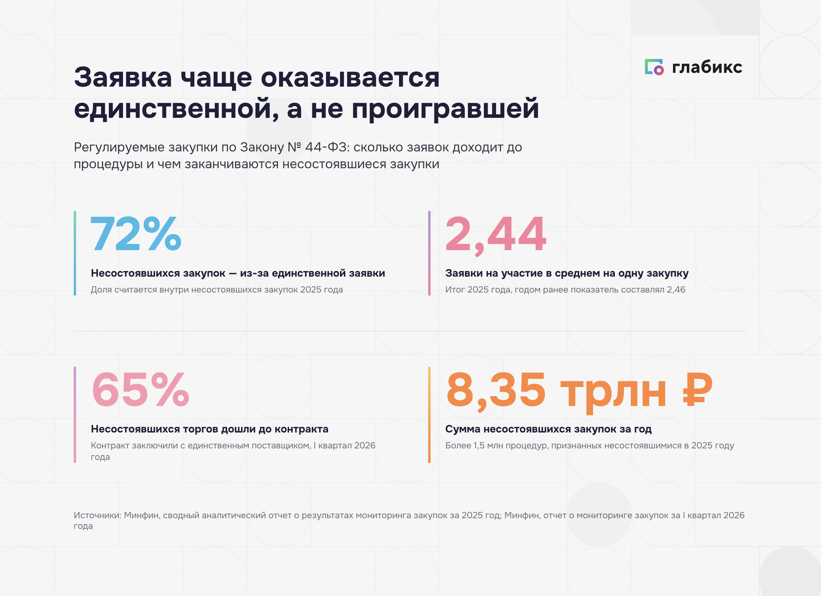 Коммерческое предложение поставщика в закупке: 72%, 2,44 заявки, 65%, 8,35 трлн рублей