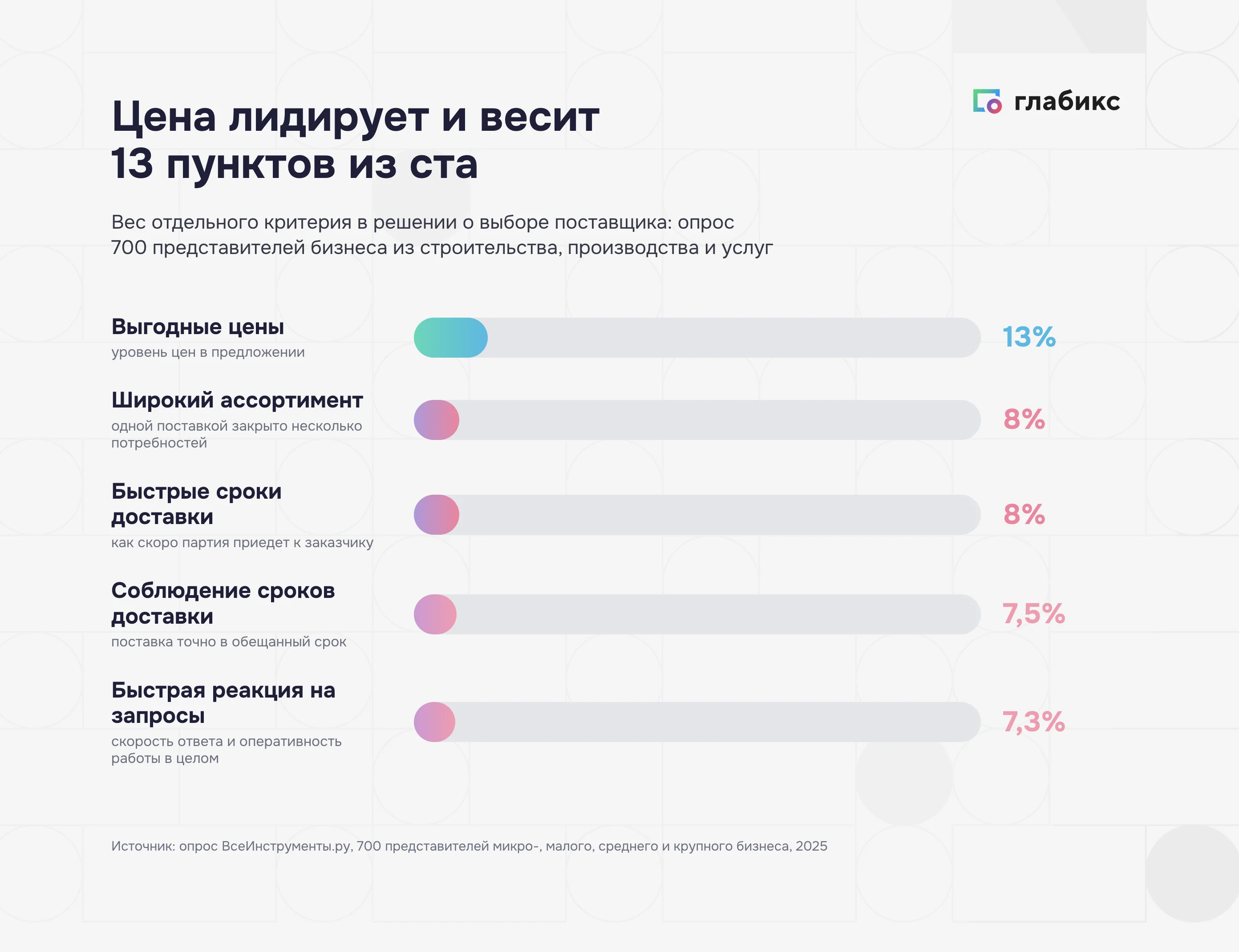 Вес критериев выбора поставщика: цена 13%, ассортимент 8%, сроки доставки 8% и 7,5%, скорость ответа 7,3%