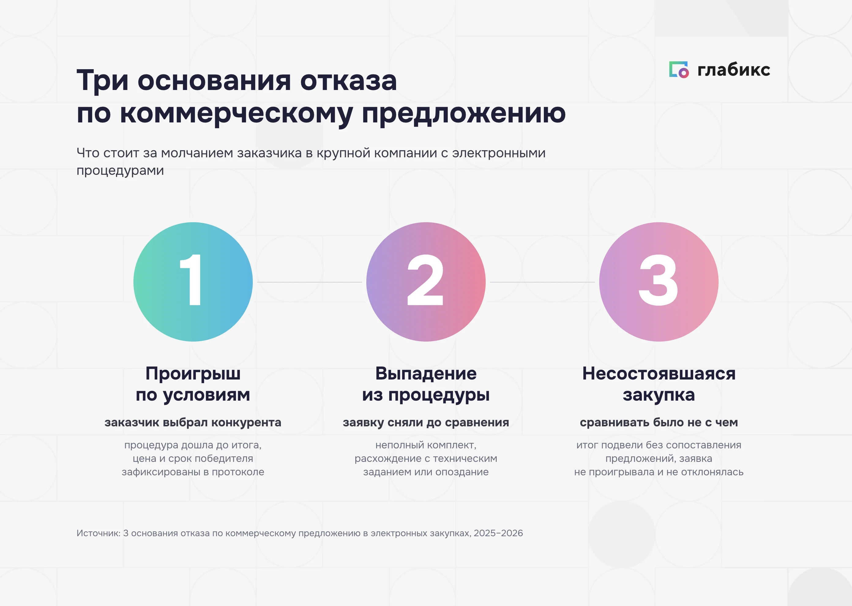 Отказ по коммерческому предложению поставщика: проигрыш, выпадение из процедуры, несостоявшаяся закупка