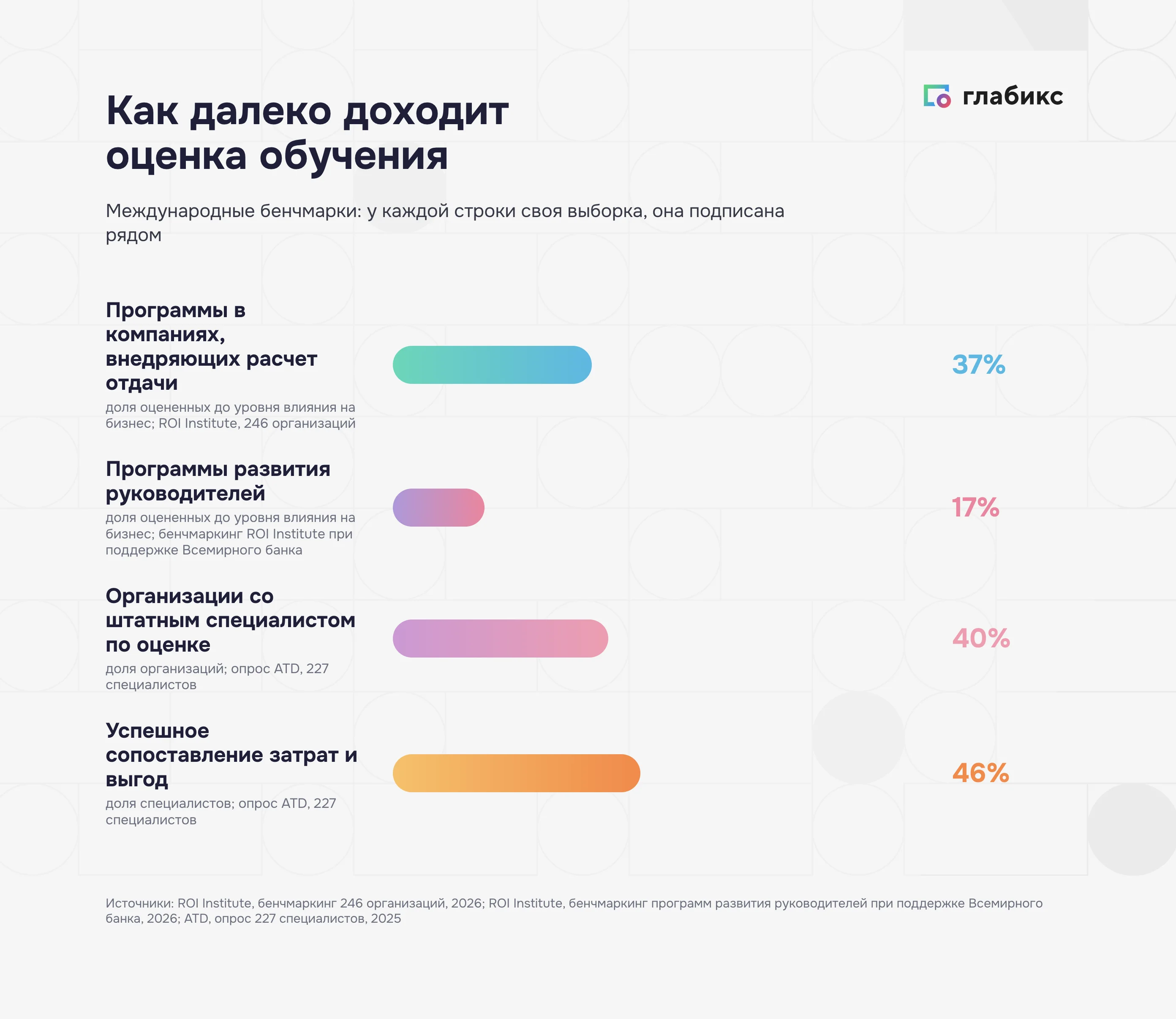Как далеко доходит оценка обучения: 37%, 17%, 40% и 46% по международным бенчмаркам