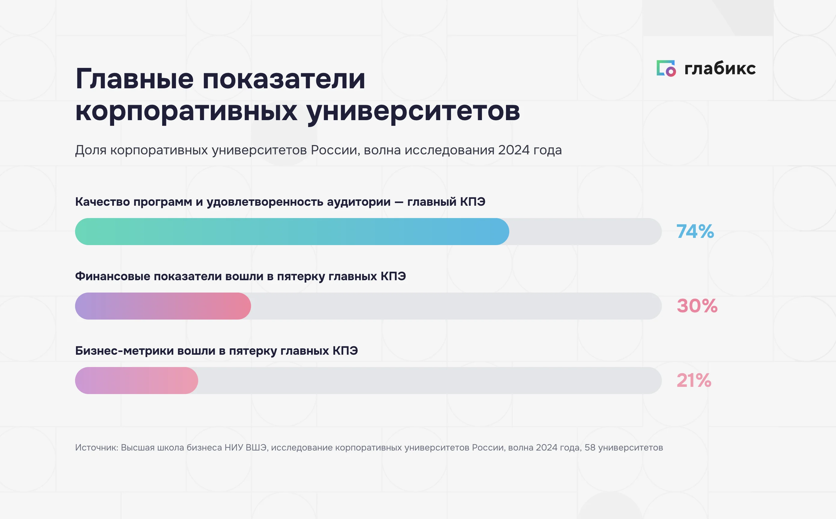 Главные КПЭ корпоративных университетов: 74%, 30% и 21%
