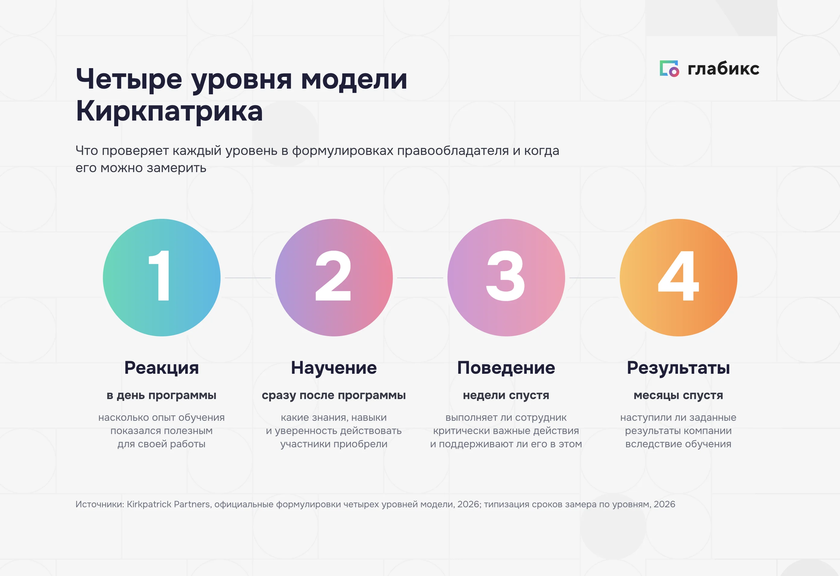 Четыре уровня модели Киркпатрика: реакция, научение, поведение, результаты
