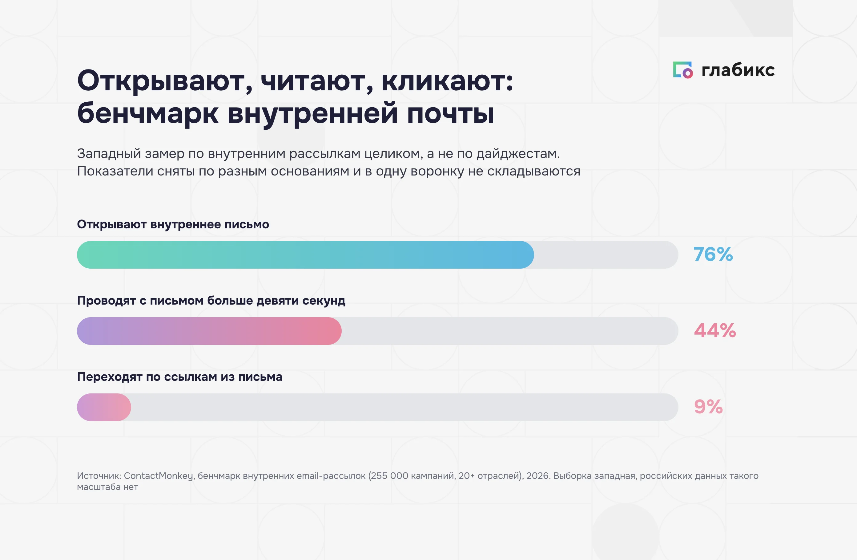 Открываемость, время чтения и переходы во внутренней рассылке: 76%, 44%, 9%