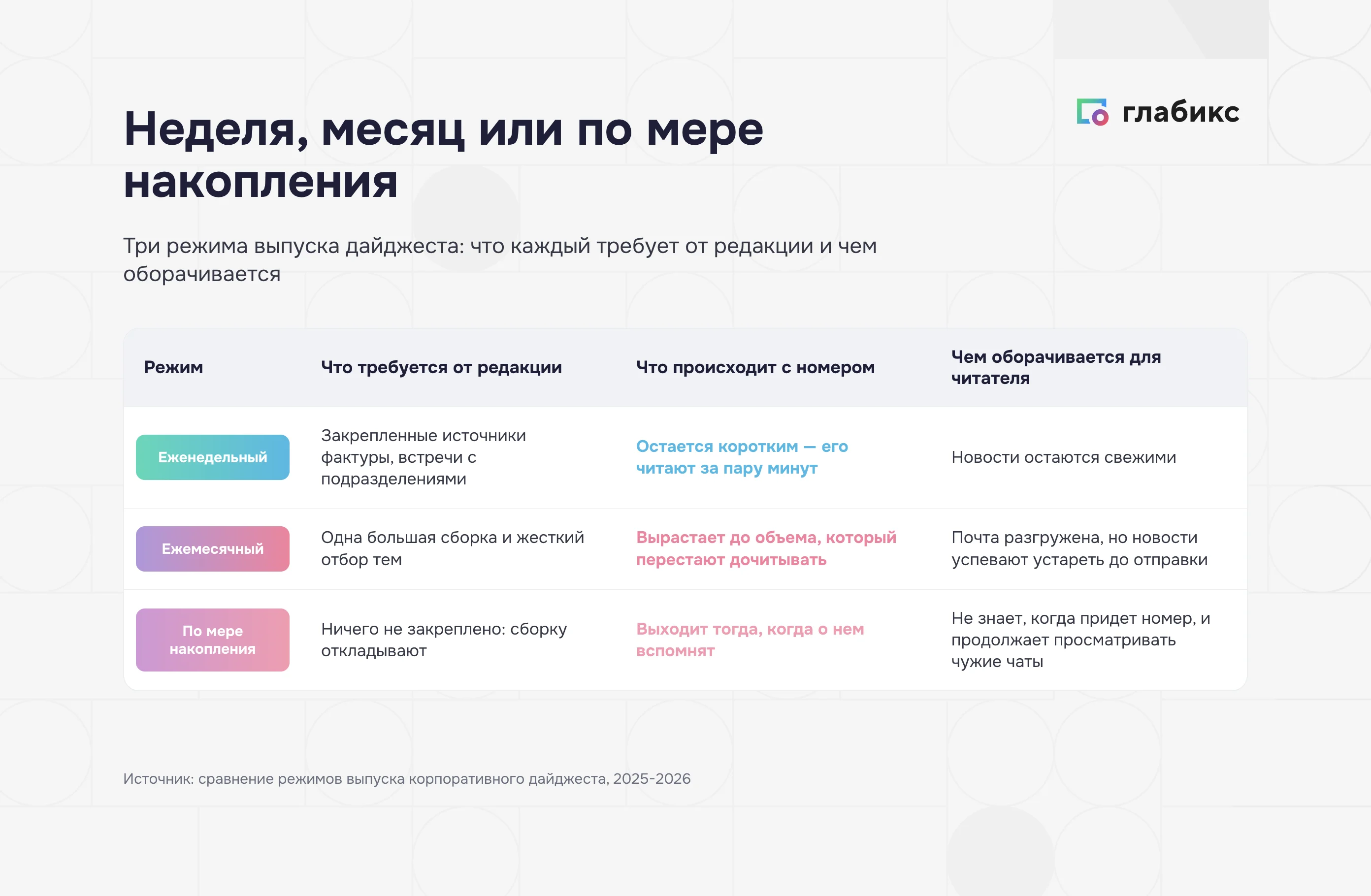 Неделя, месяц или по мере накопления: три режима выпуска дайджеста компании