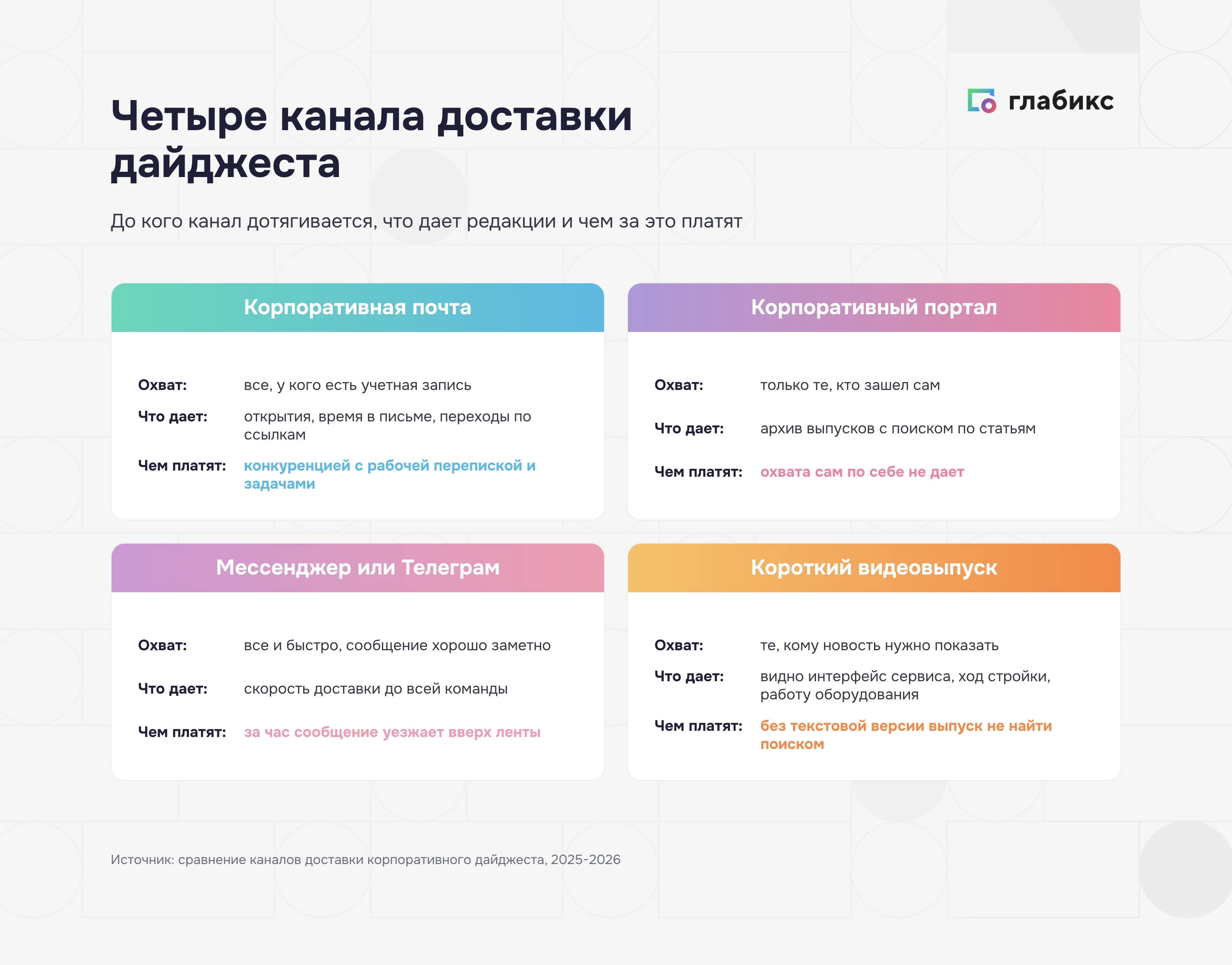 Четыре канала доставки корпоративного дайджеста: почта, портал, мессенджер, видео