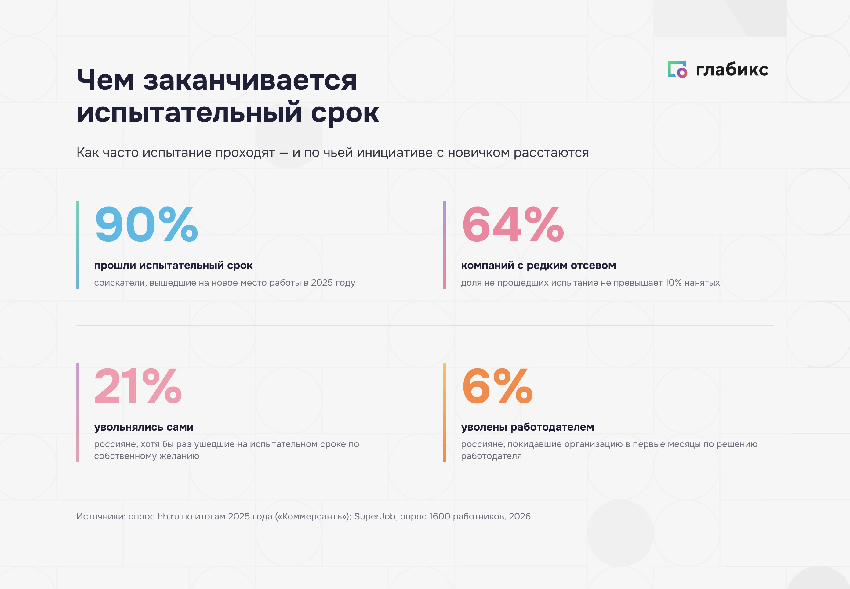 Итоги испытательного срока в цифрах: 90% прошли, 21% ушли сами, 6% уволены работодателем