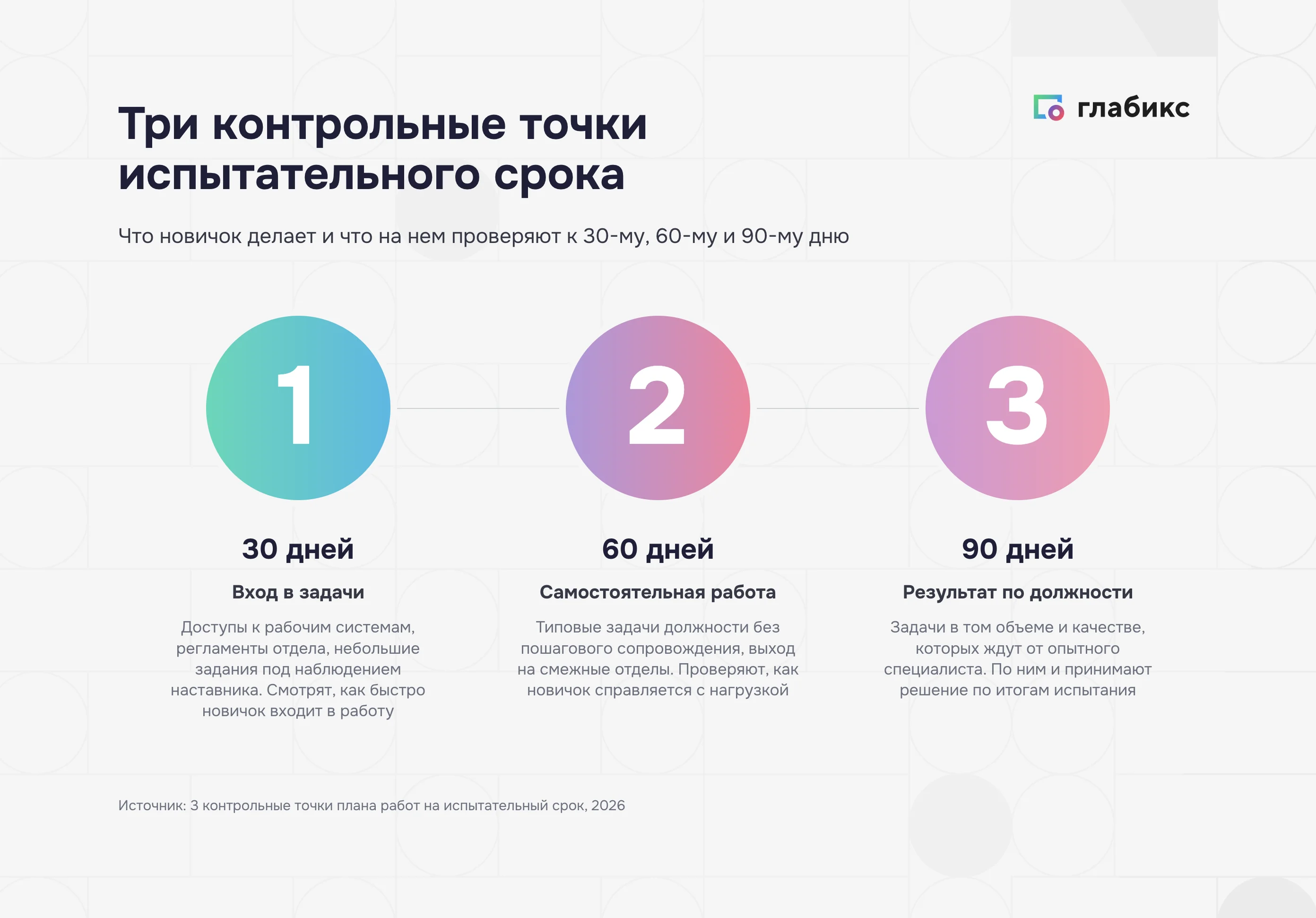 Контрольные точки программы испытательного срока: 30, 60 и 90 дней