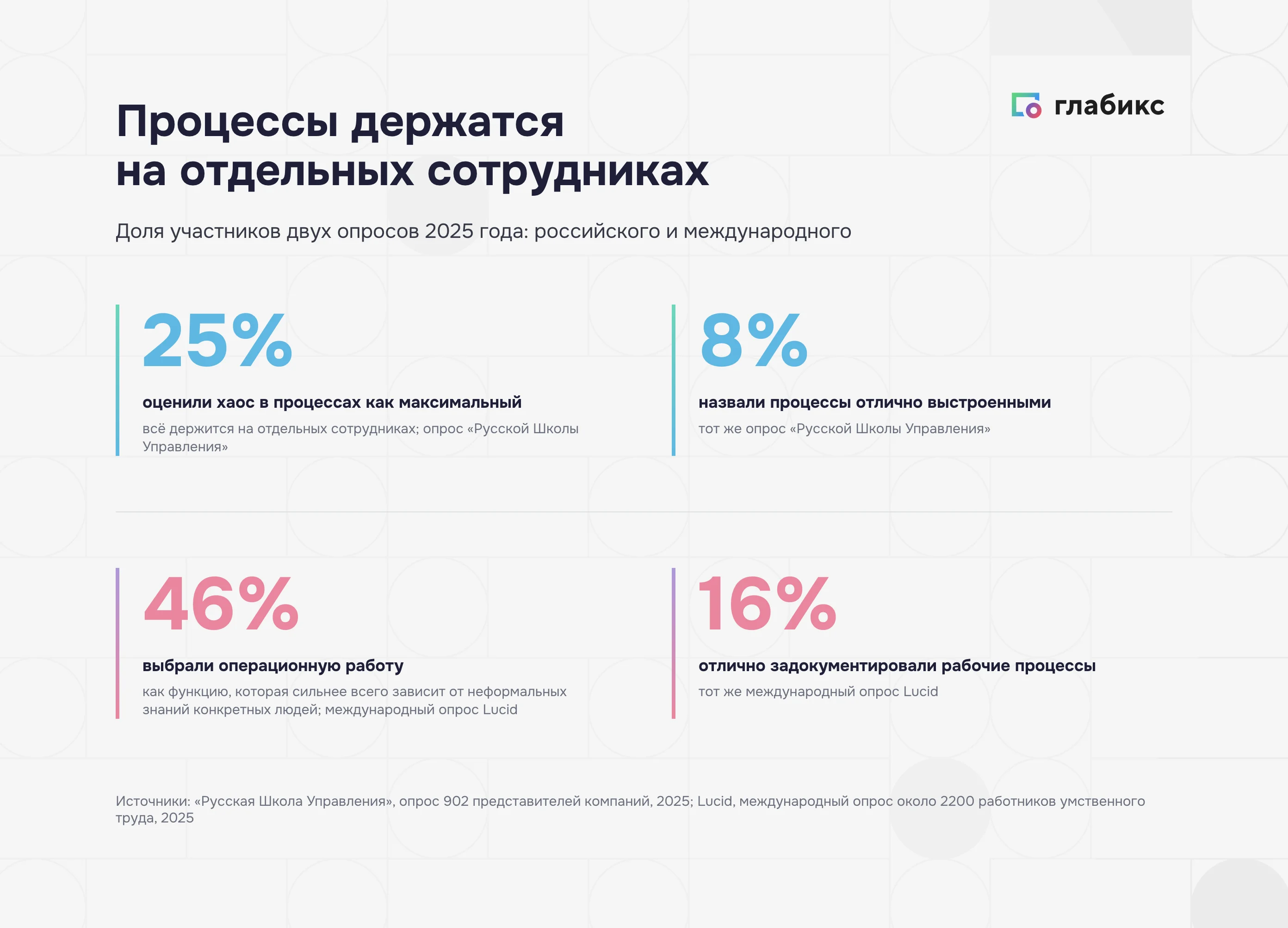 Описание бизнес-процессов и зависимость от сотрудников: 25% оценили хаос в процессах как максимальный, 8% назвали процессы отлично выстроенными, 46% выбрали операционную работу, 16% отлично задокументировали процессы