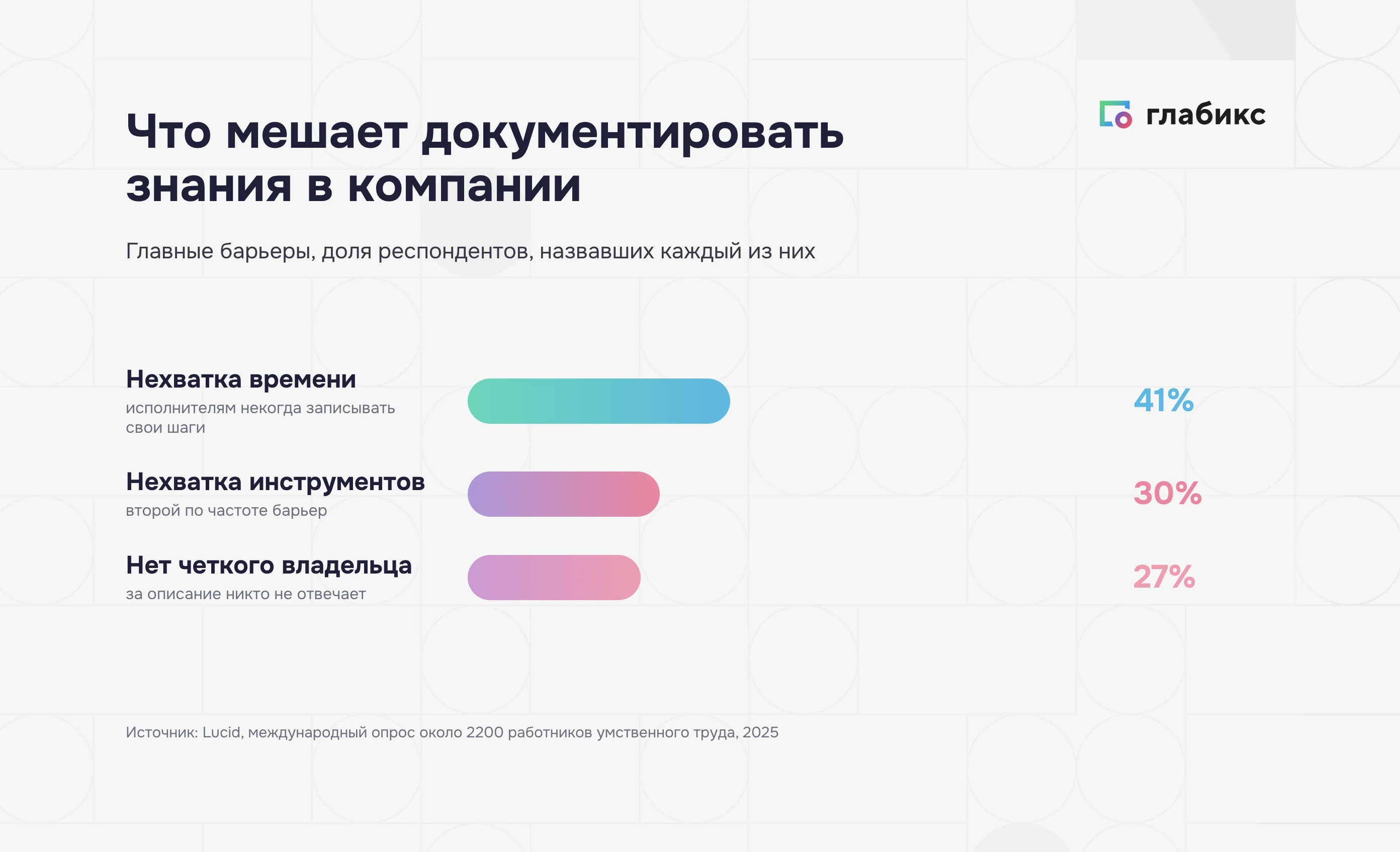 Что мешает документировать знания в компании: нехватка времени 41%, нехватка инструментов 30%, нет четкого владельца 27%