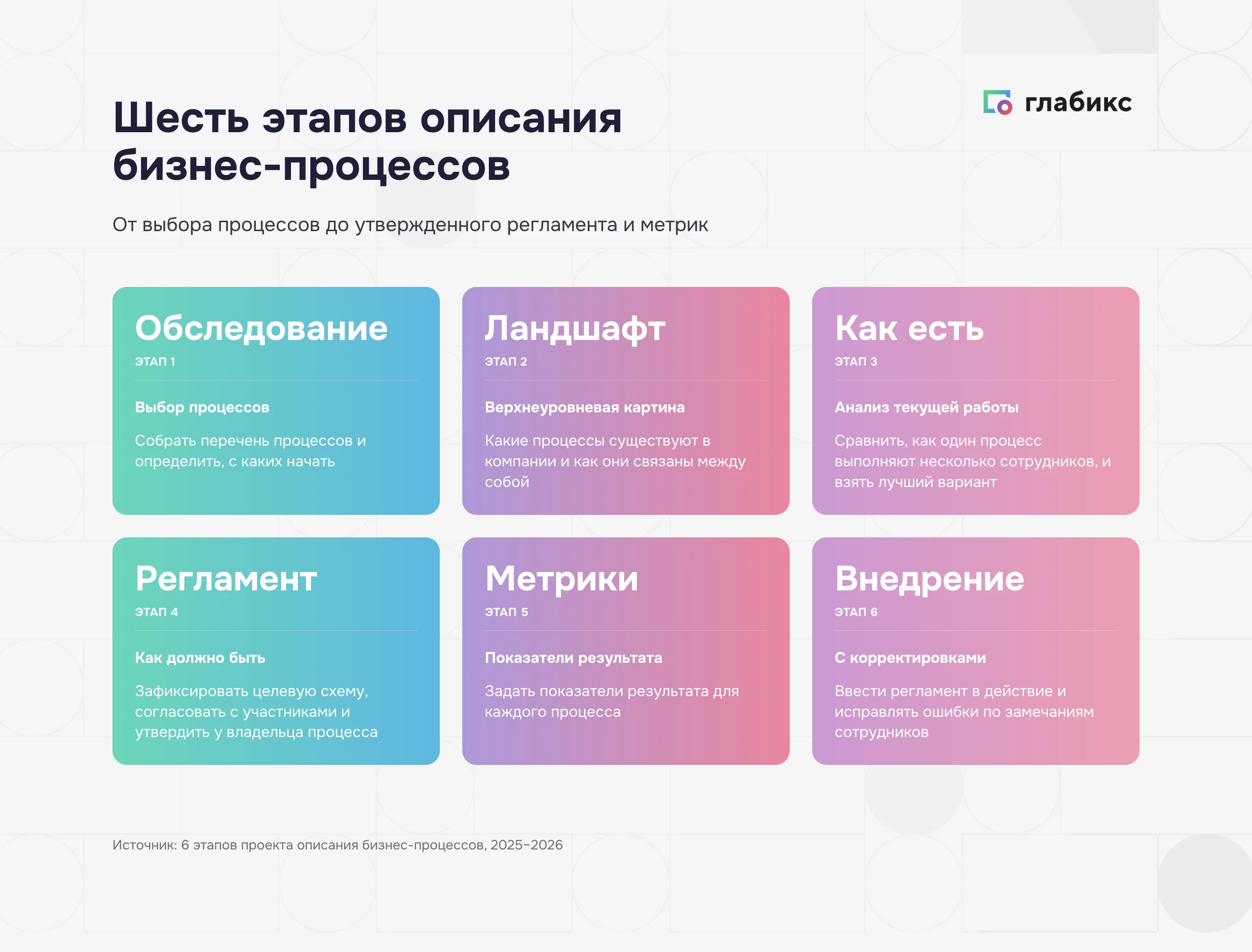 Этапы описания бизнес-процессов: обследование, процессный ландшафт, описание как есть, регламент как должно быть, метрики, внедрение с корректировками