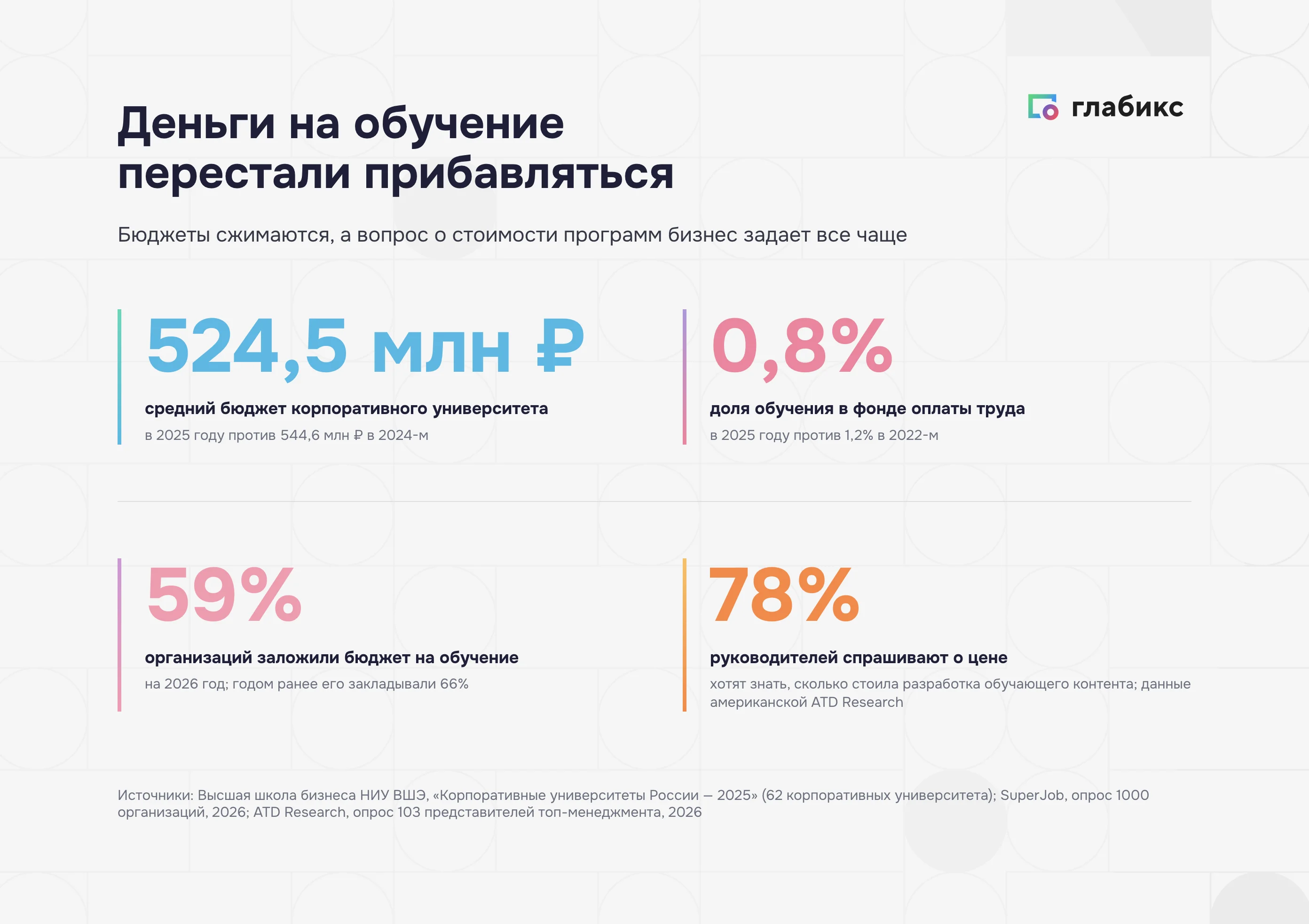 Бюджеты на обучение: 524,5 млн рублей, 0,8% фонда оплаты труда, 59% компаний, 78% руководителей спрашивают о цене