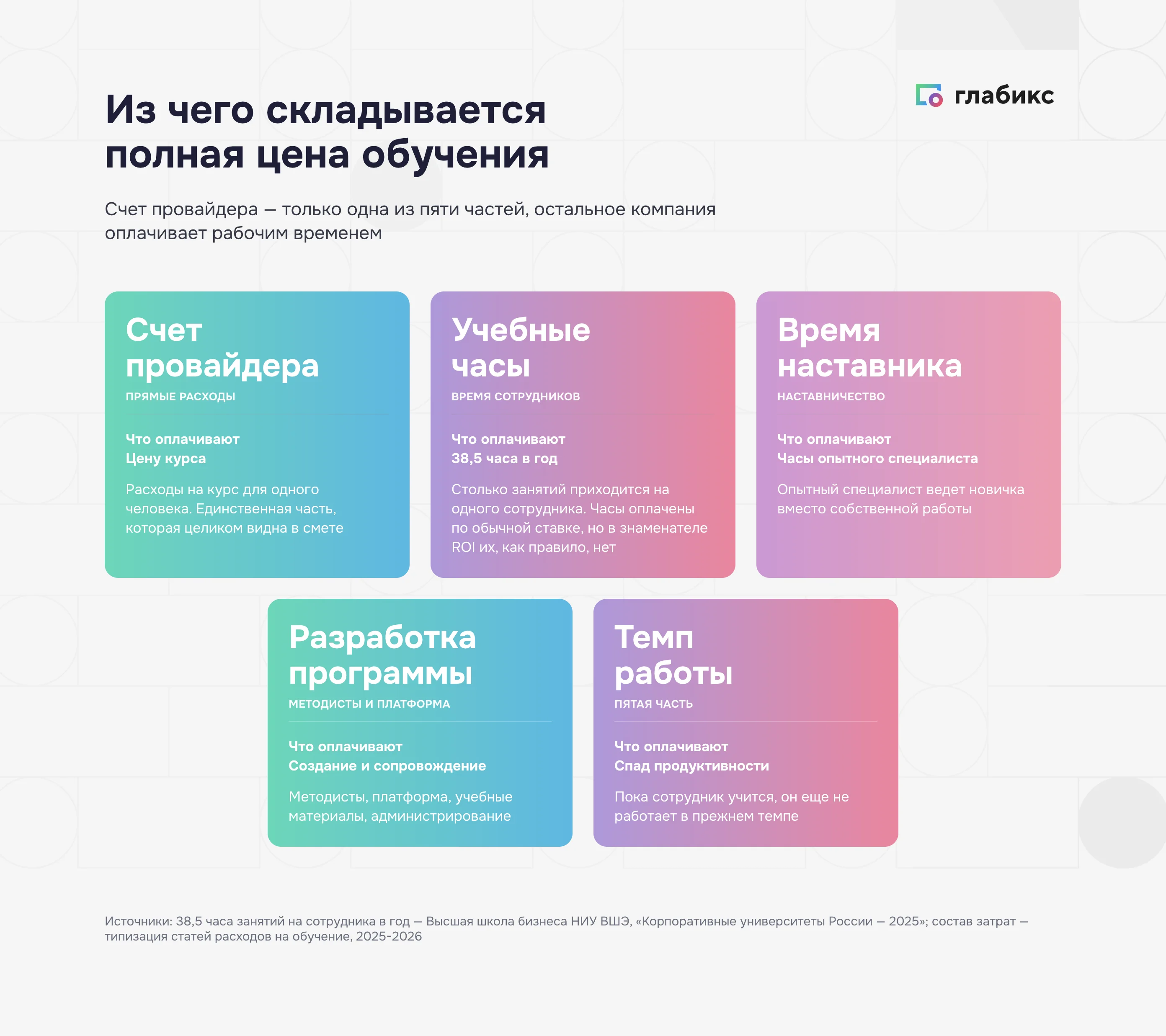 Полная цена обучения: счет провайдера, учебные часы 38,5 в год, время наставника, разработка программы, спад темпа работы