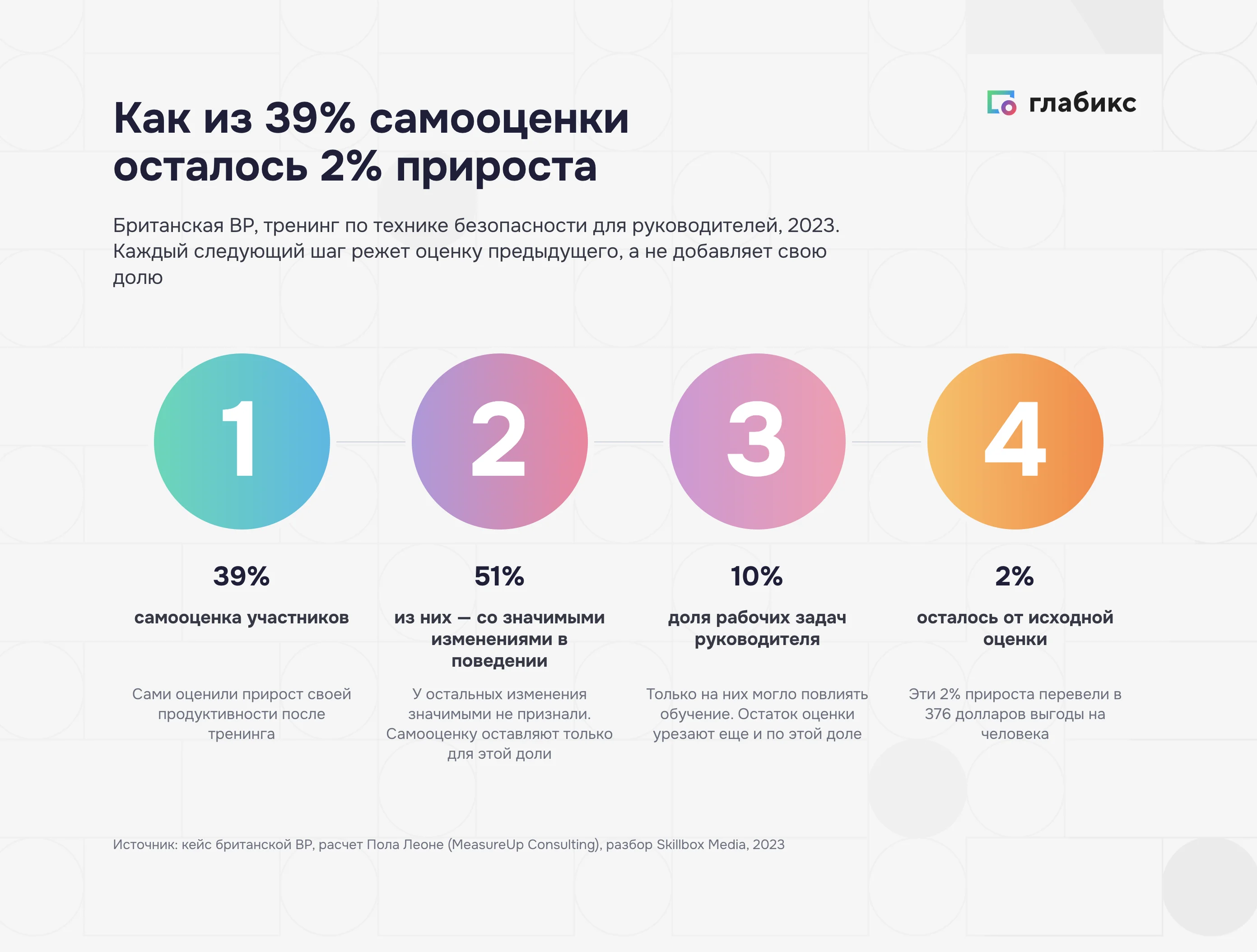 Изоляция эффекта обучения в британской BP: самооценка 39% сужается до 2% прироста и 376 долларов на человека