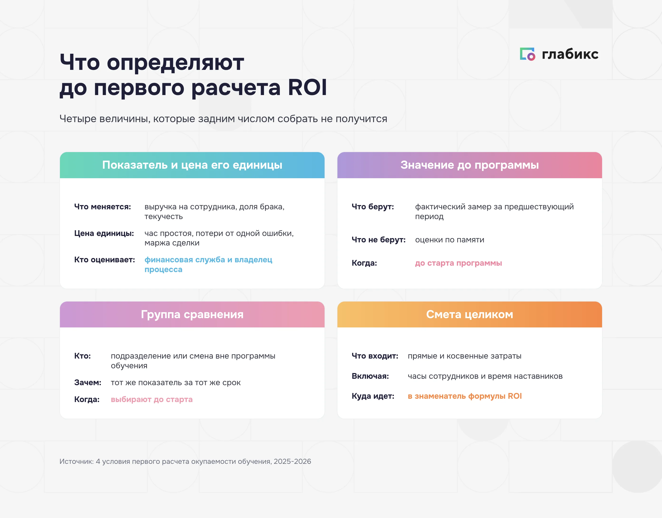 Что определяют до расчета ROI обучения: показатель и цена единицы, значение до программы, группа сравнения, смета целиком