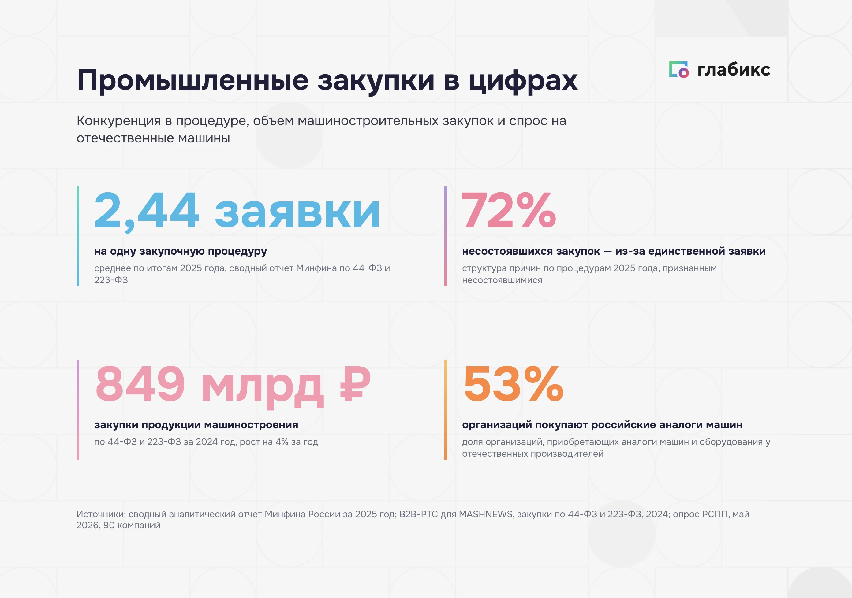 Промышленные закупки в цифрах: 2,44 заявки на процедуру, 72%, 849 млрд рублей, 53%