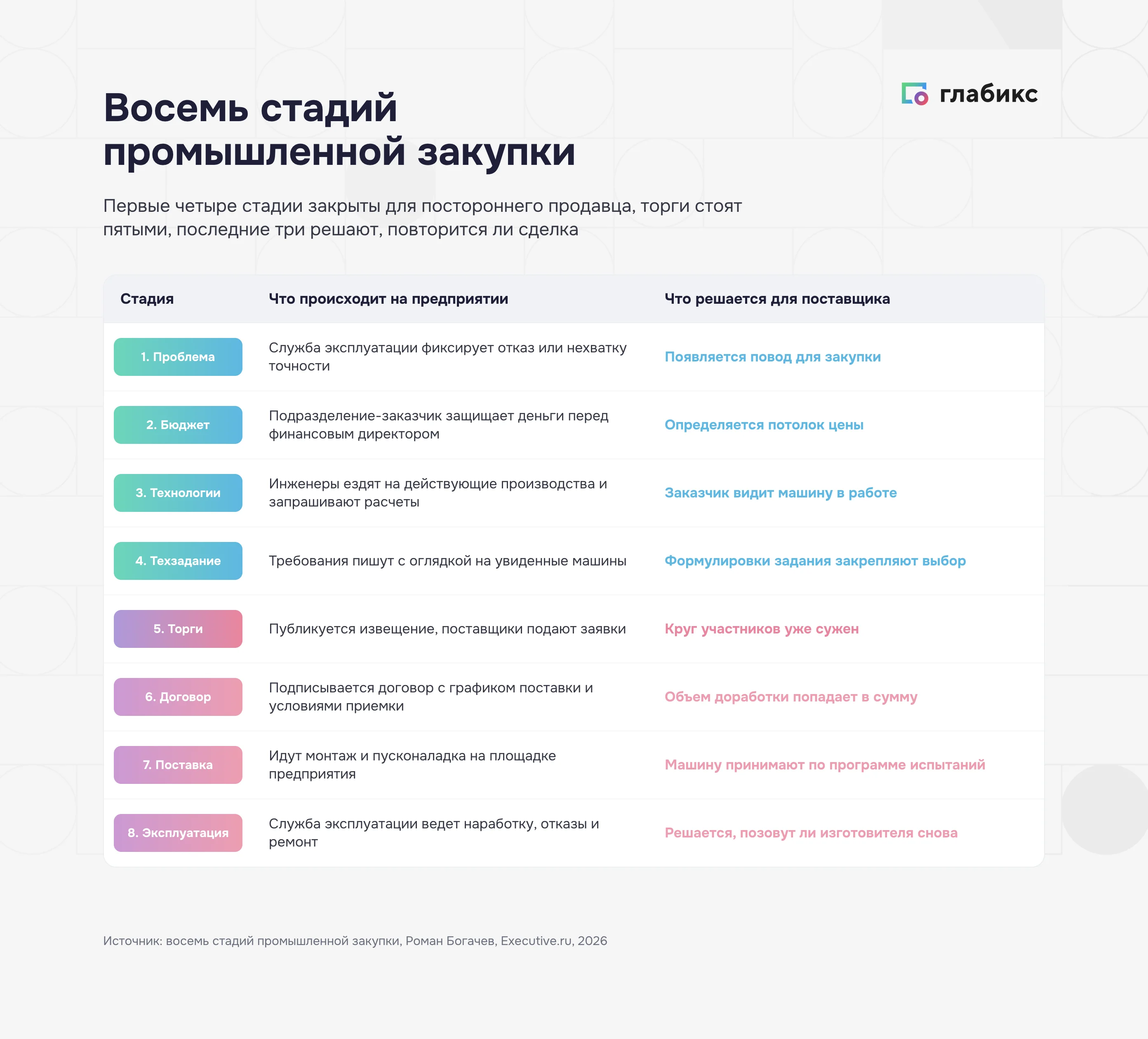 Восемь стадий промышленной закупки: торги стоят пятыми