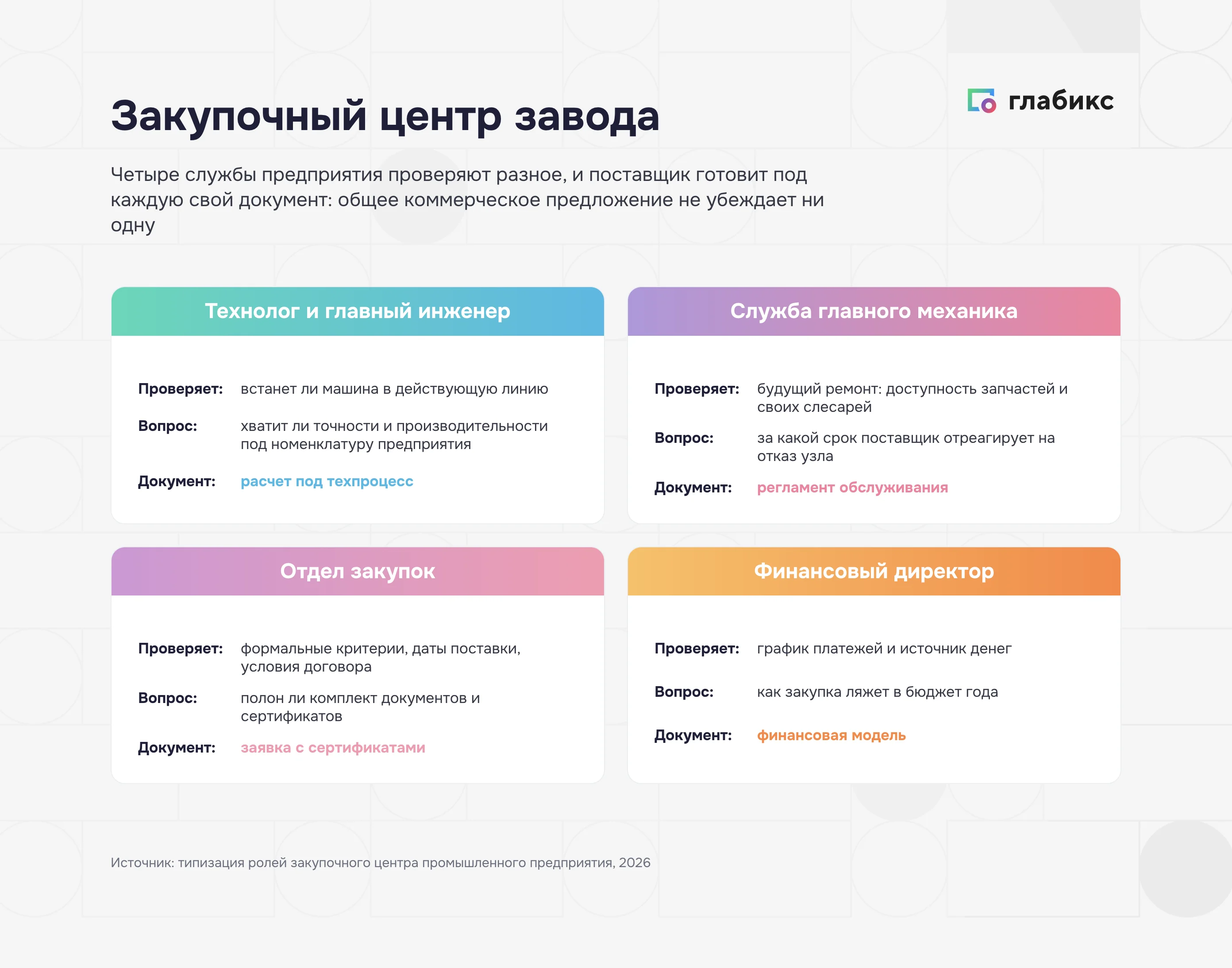 Закупочный центр завода: технолог, главный механик, отдел закупок, финансовый директор