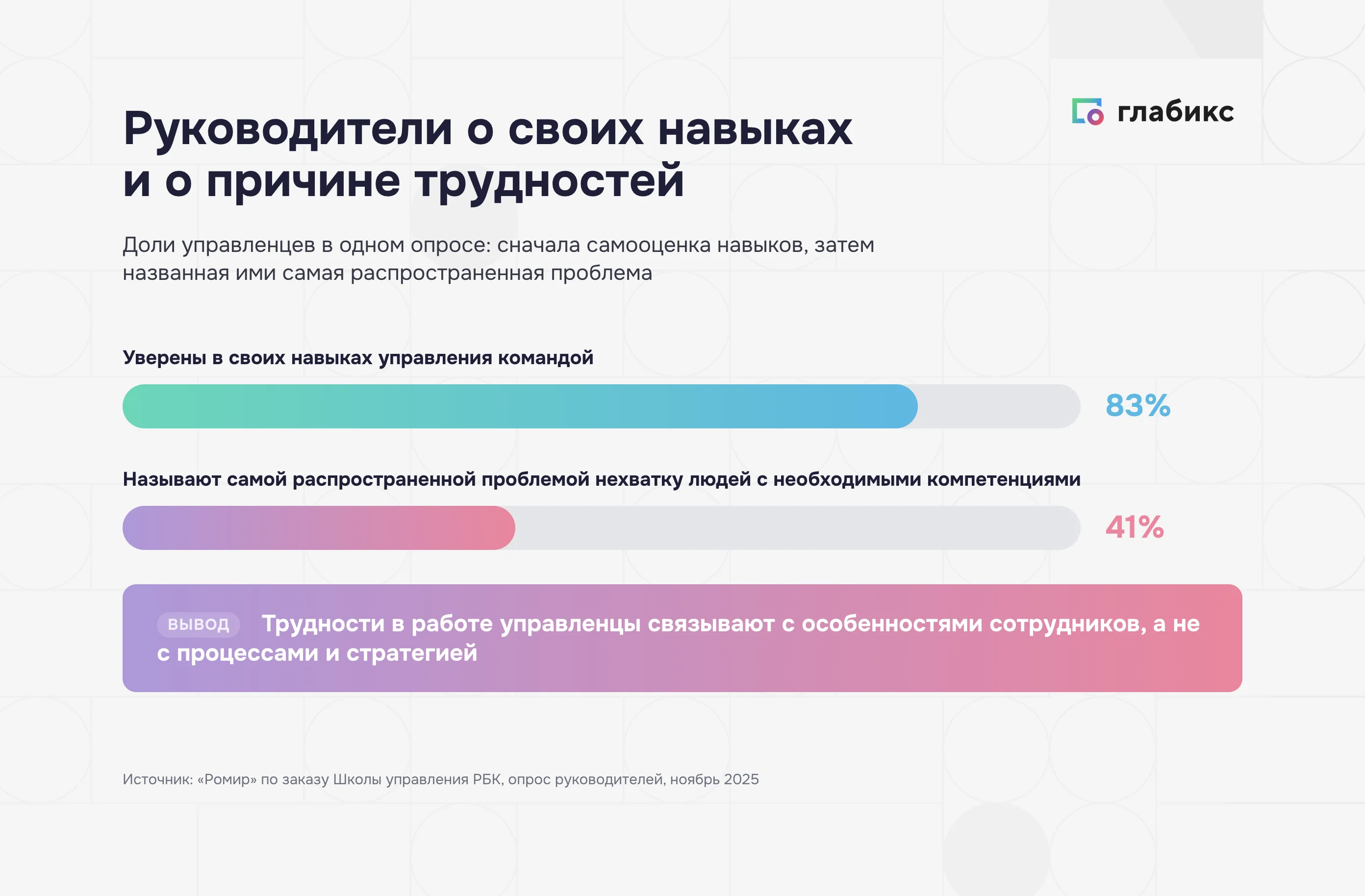 83% руководителей уверены в навыках управления, 41% видят проблему в нехватке компетенций у людей