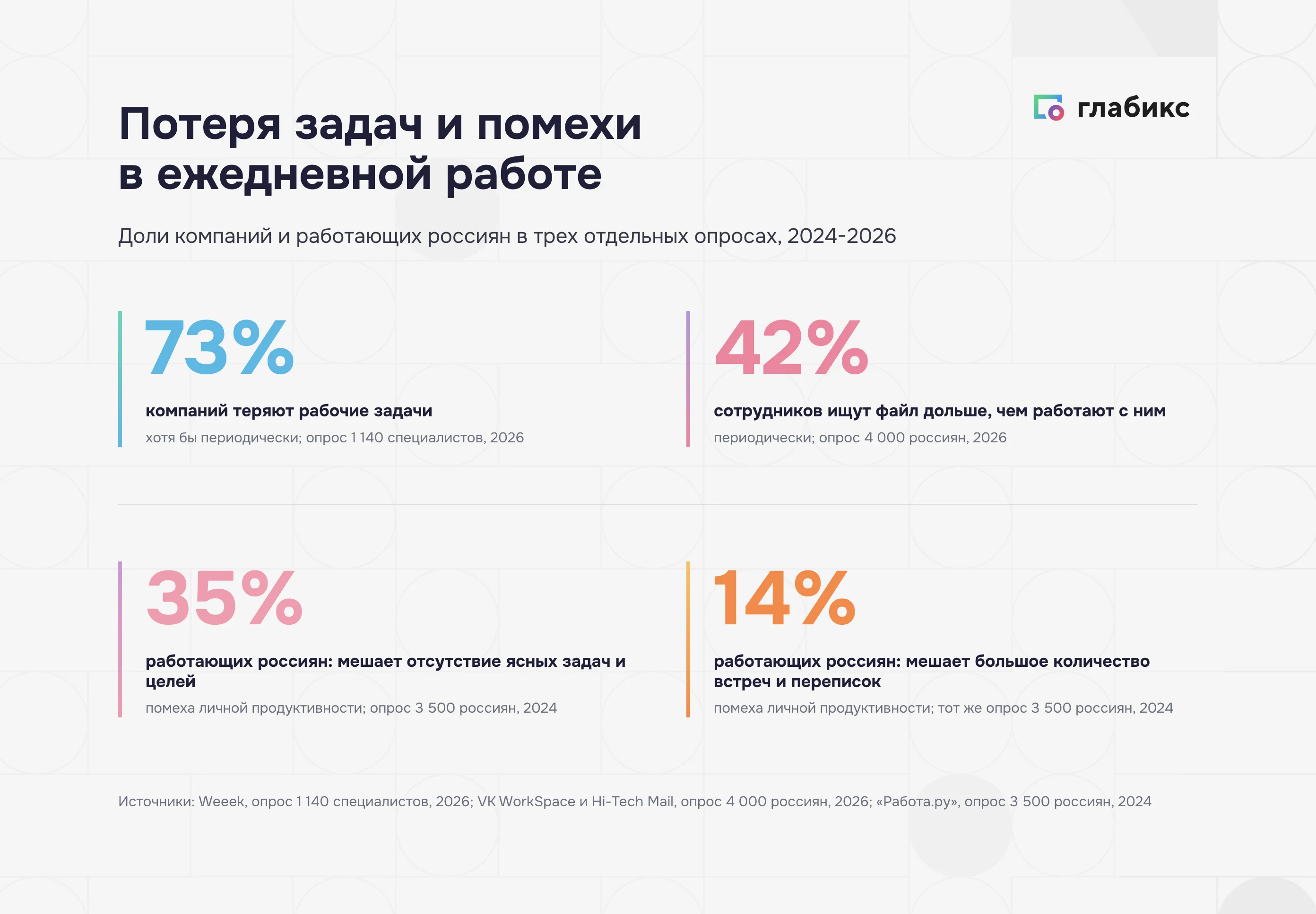 Потеря задач и помехи в работе: 73% компаний теряют задачи, 42% дольше ищут файл, 35% без ясных задач, 14% о встречах