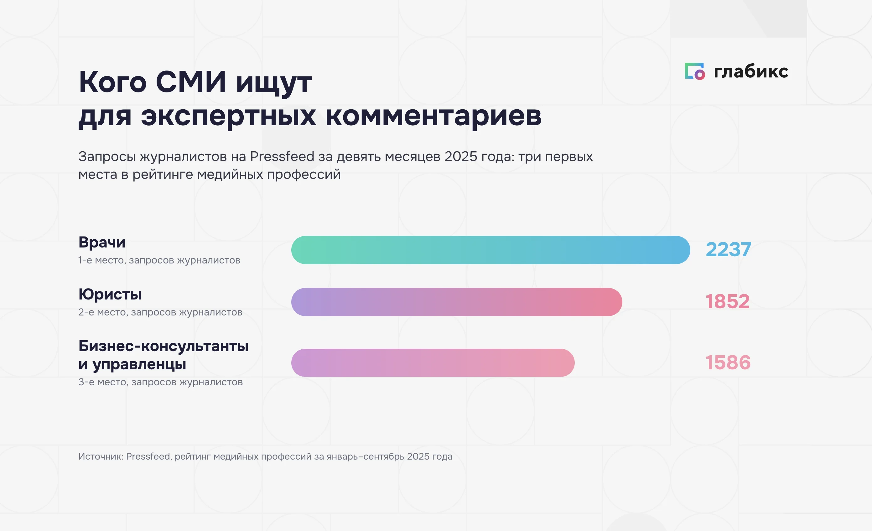 Рейтинг медийных профессий Pressfeed за девять месяцев 2025 года: запросы журналистов к врачам, юристам, бизнес-консультантам и управленцам