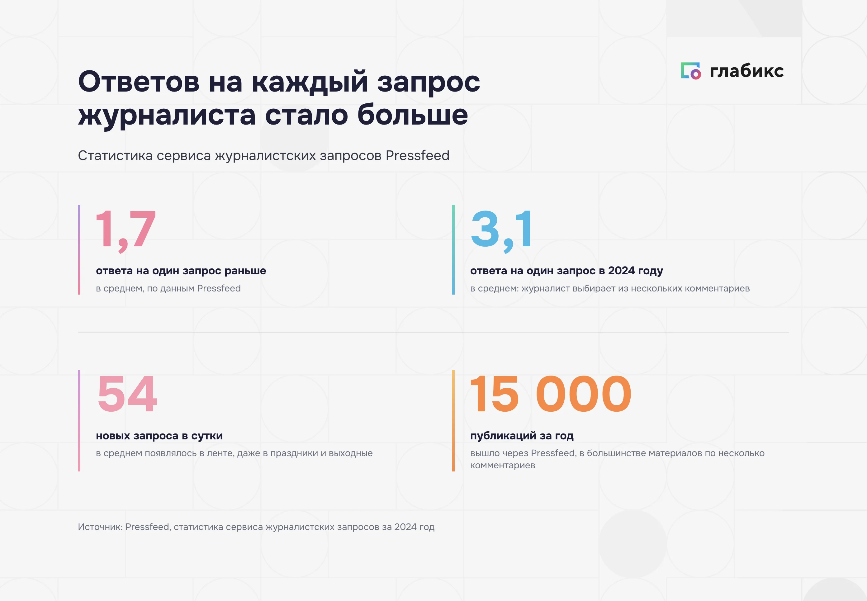 Запросы журналистов и ответы спикеров на Pressfeed в 2024 году: 3,1 ответа на один запрос вместо 1,7